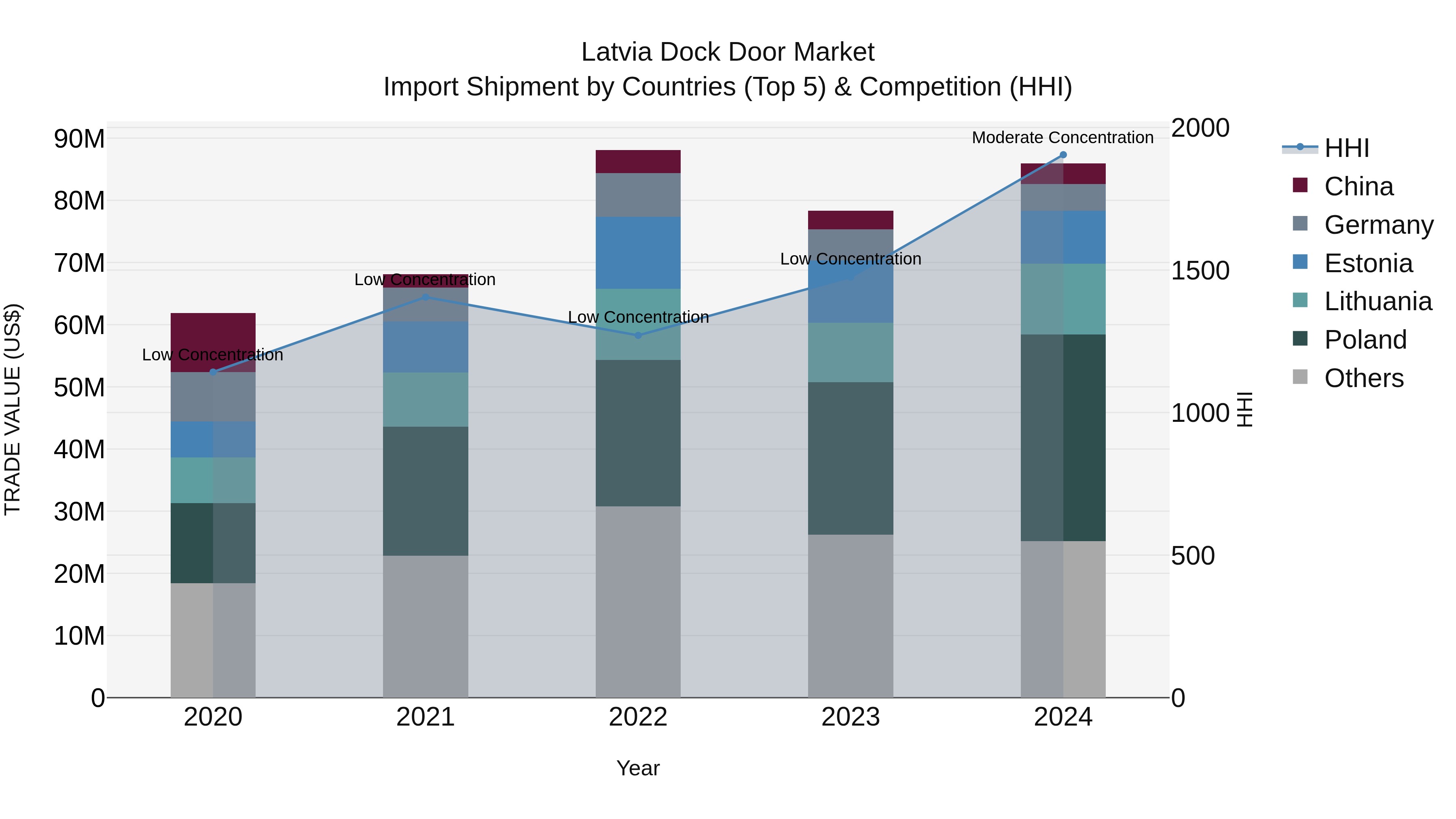 Latvia Dock Door Market Top 5 Importing Countries and Market Competition (HHI) Analysis