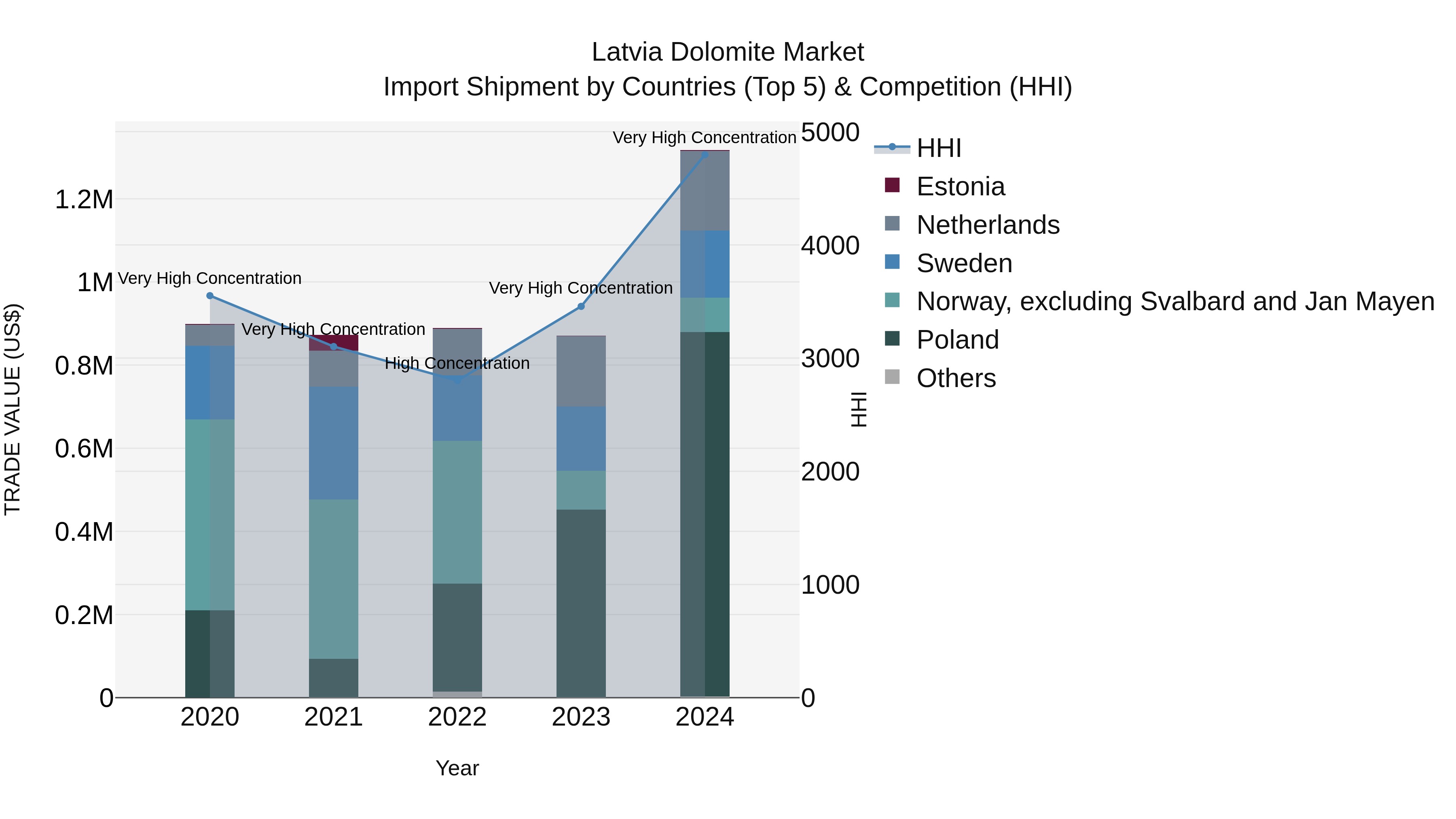 Latvia Dolomite Market Top 5 Importing Countries and Market Competition (HHI) Analysis