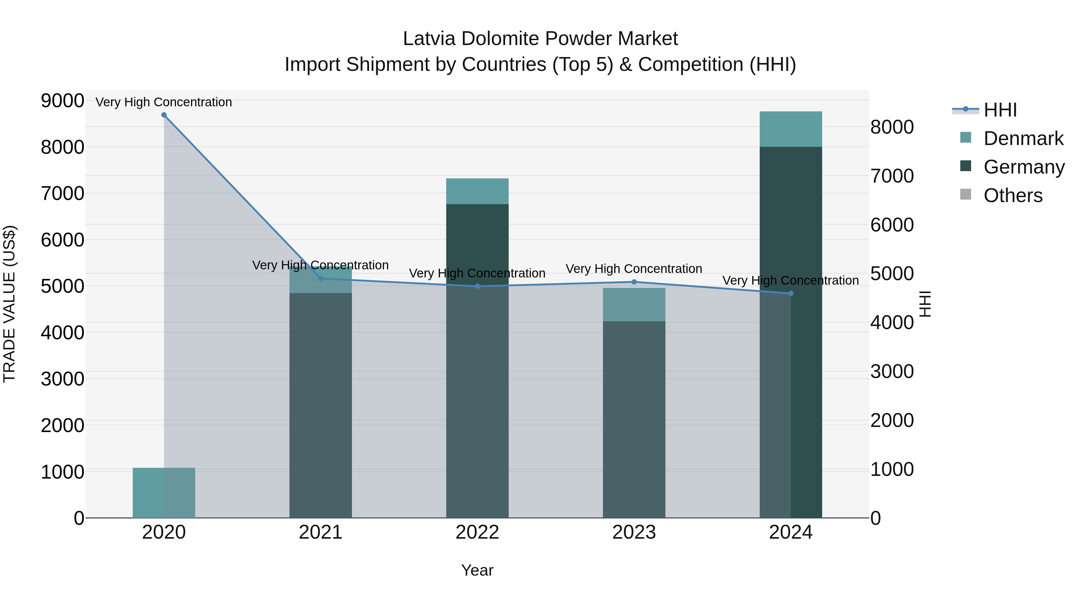 Latvia Dolomite Powder Market Top 5 Importing Countries and Market Competition (HHI) Analysis