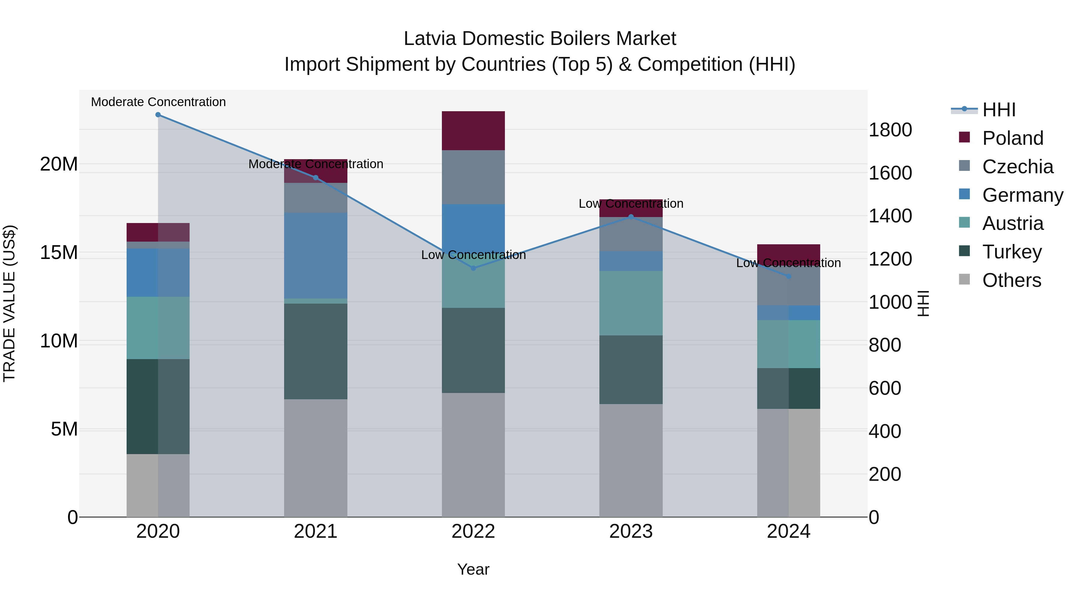 Latvia Domestic Boilers Market Top 5 Importing Countries and Market Competition (HHI) Analysis
