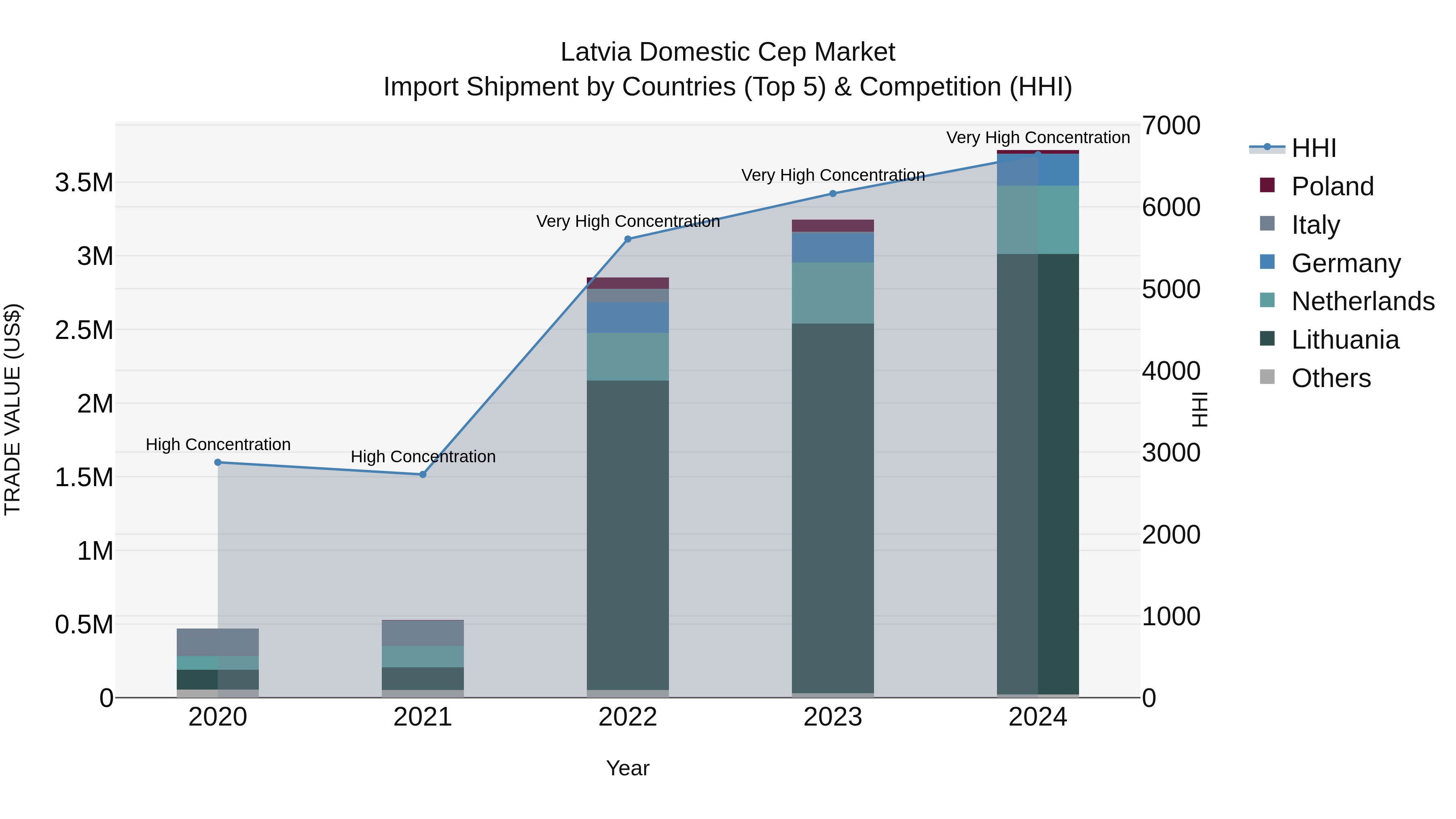 Latvia Domestic Cep Market Top 5 Importing Countries and Market Competition (HHI) Analysis
