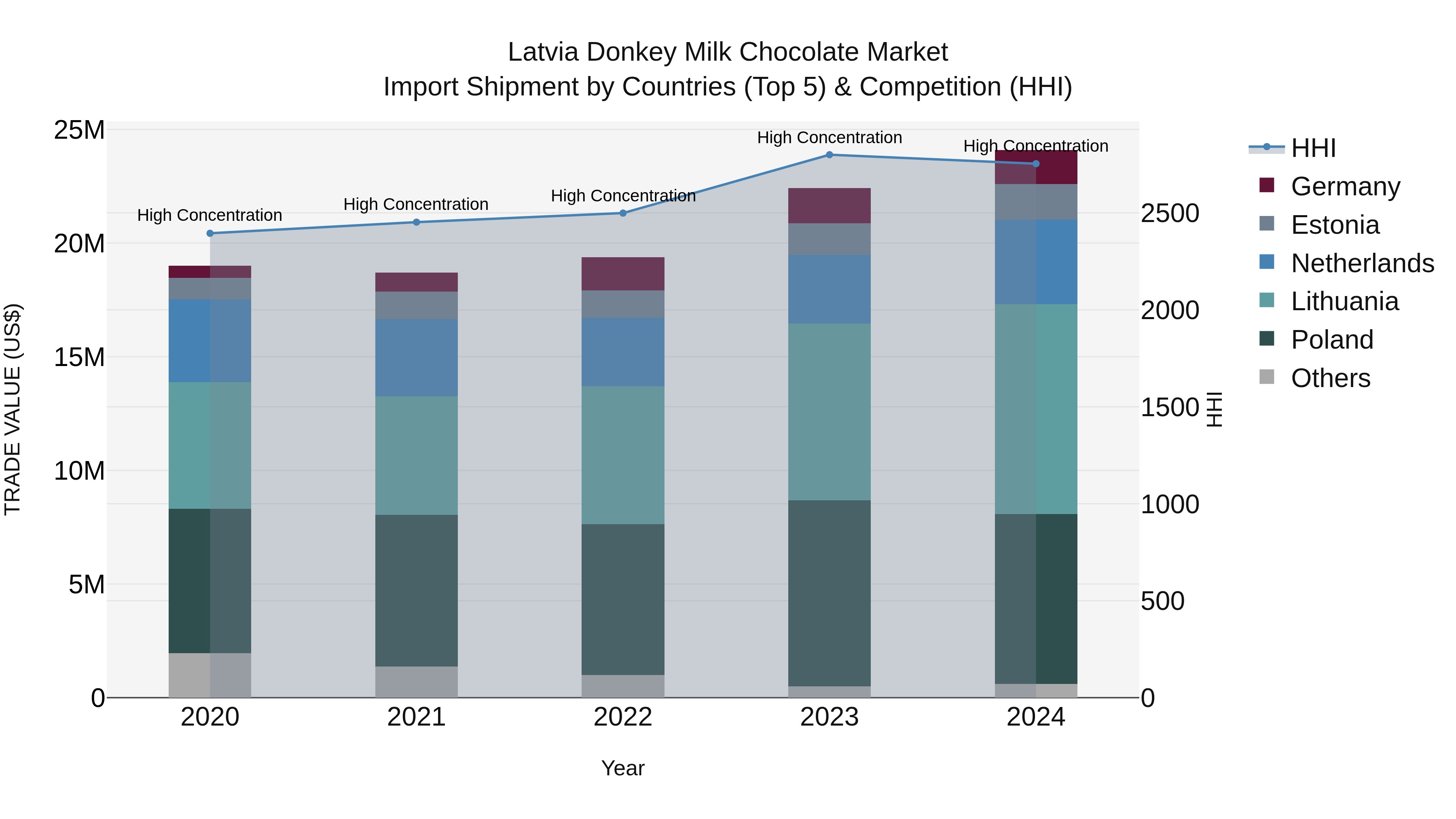 Latvia Donkey Milk Chocolate Market Top 5 Importing Countries and Market Competition (HHI) Analysis