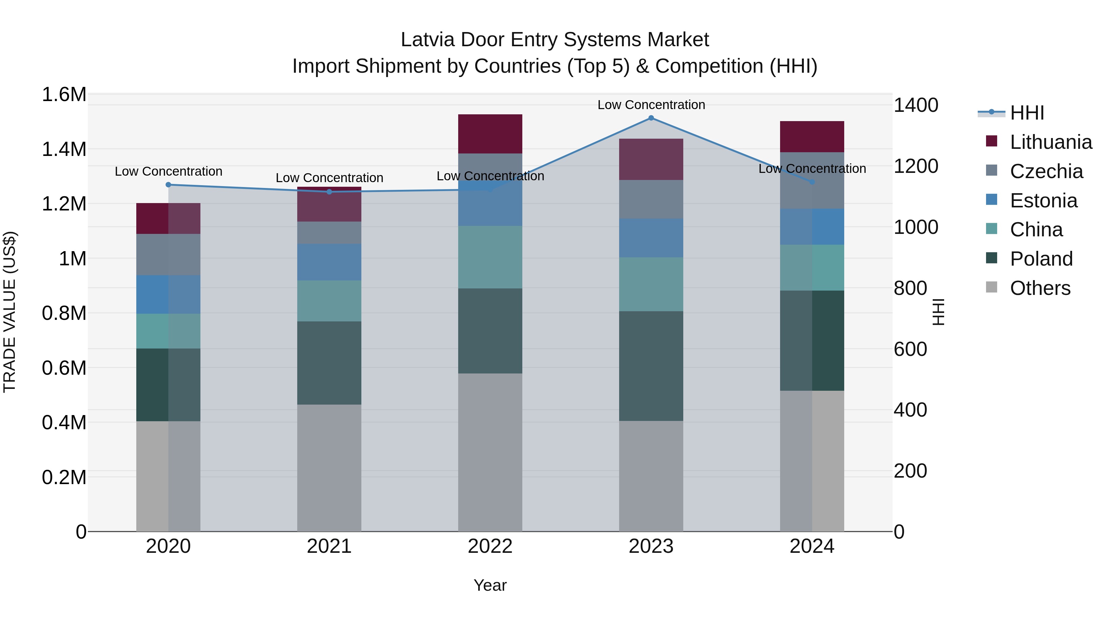 Latvia Door Entry Systems Market Top 5 Importing Countries and Market Competition (HHI) Analysis