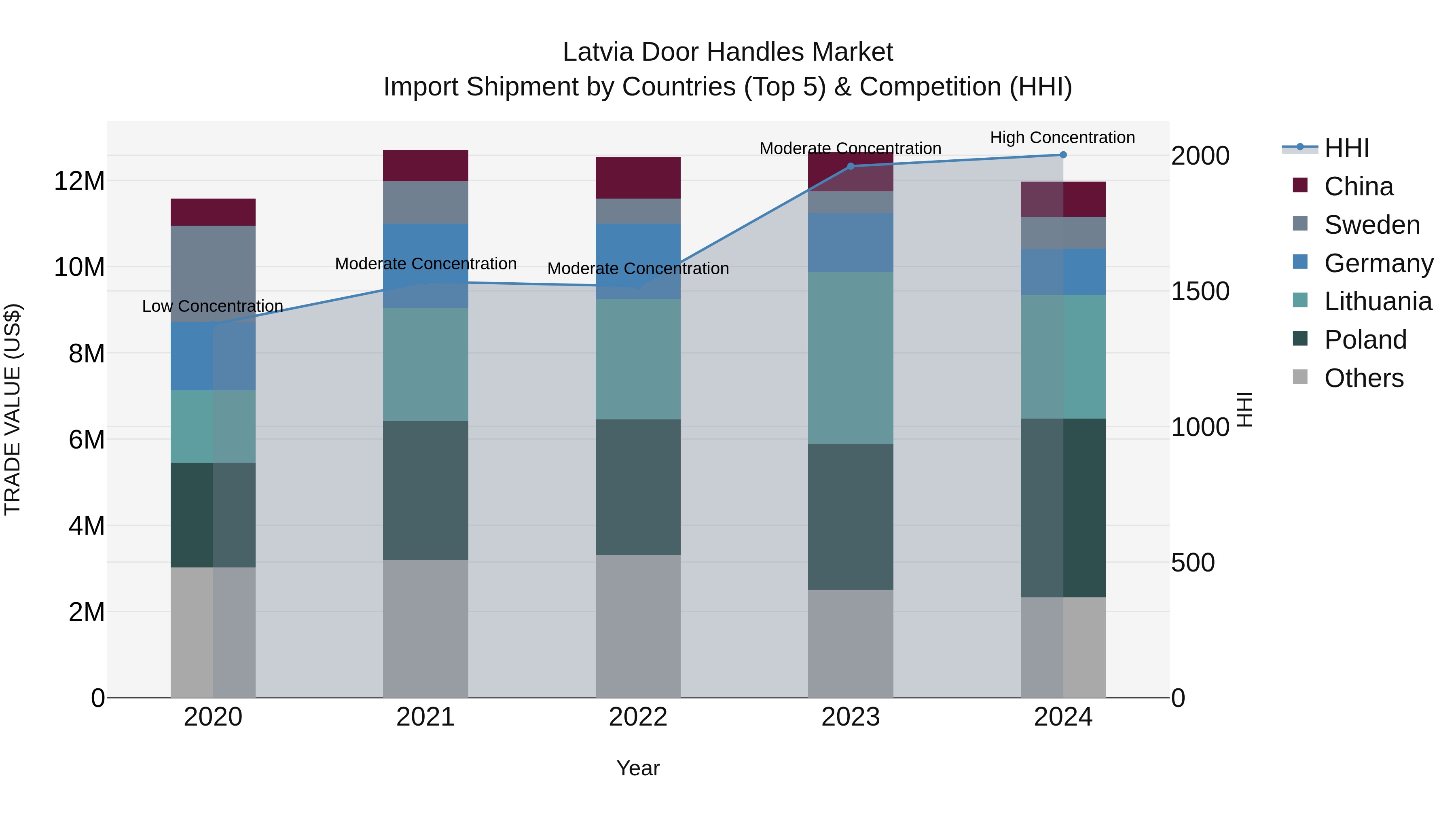 Latvia Door Handles Market Top 5 Importing Countries and Market Competition (HHI) Analysis