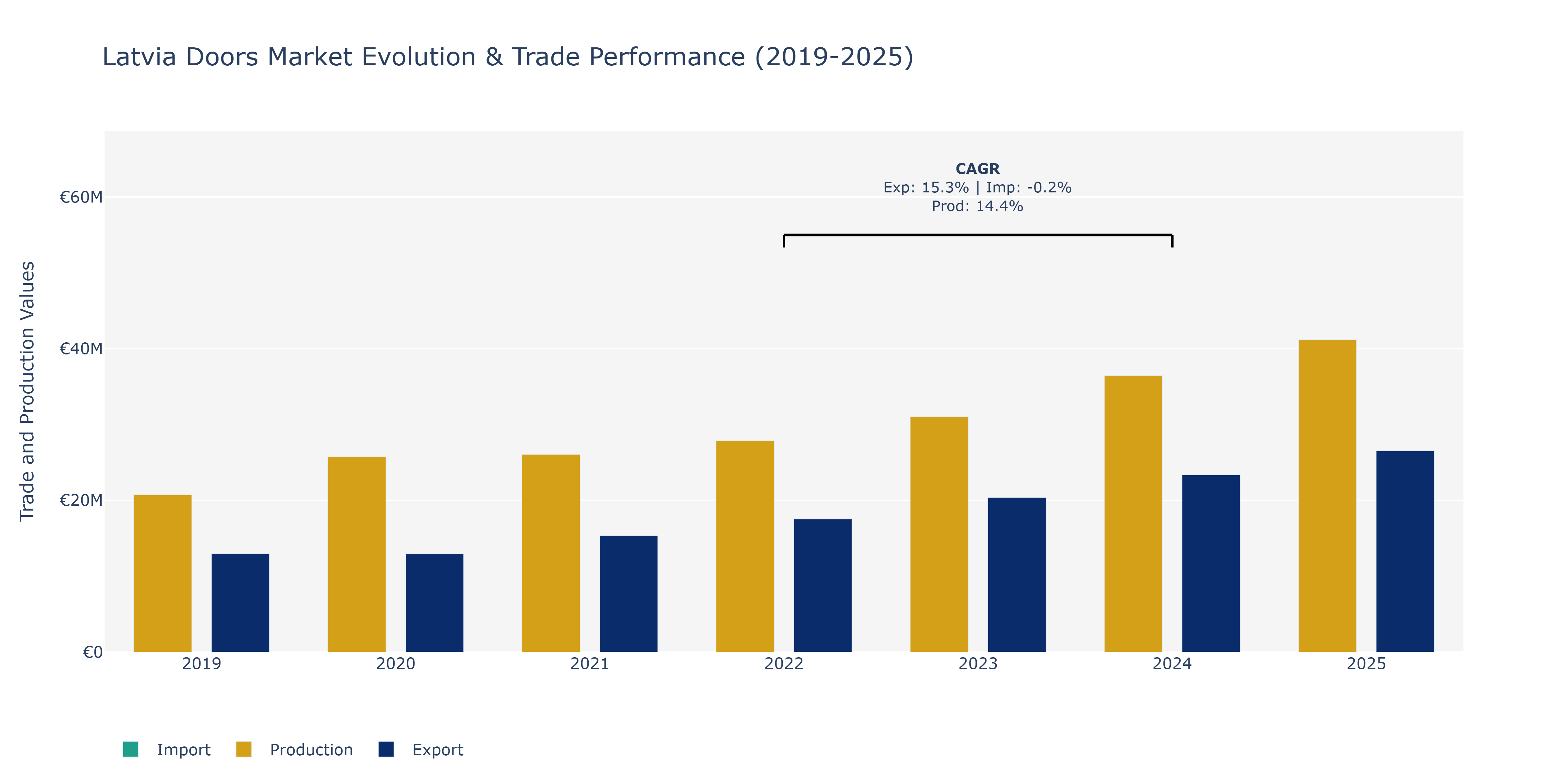 Latvia Doors Market: Production & Trade Performance (2019-2025)