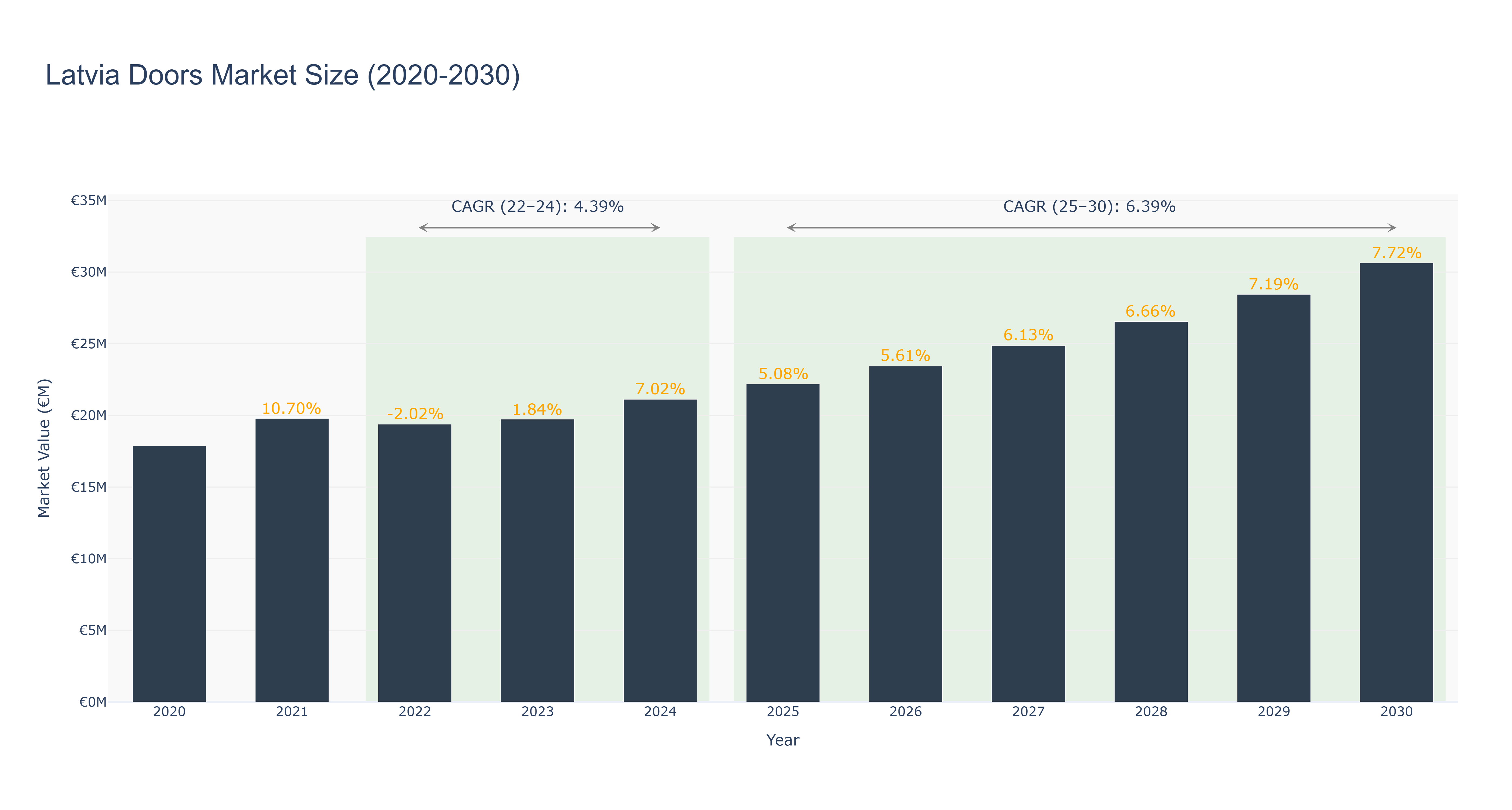 Latvia Doors Market Size (2020-2030)