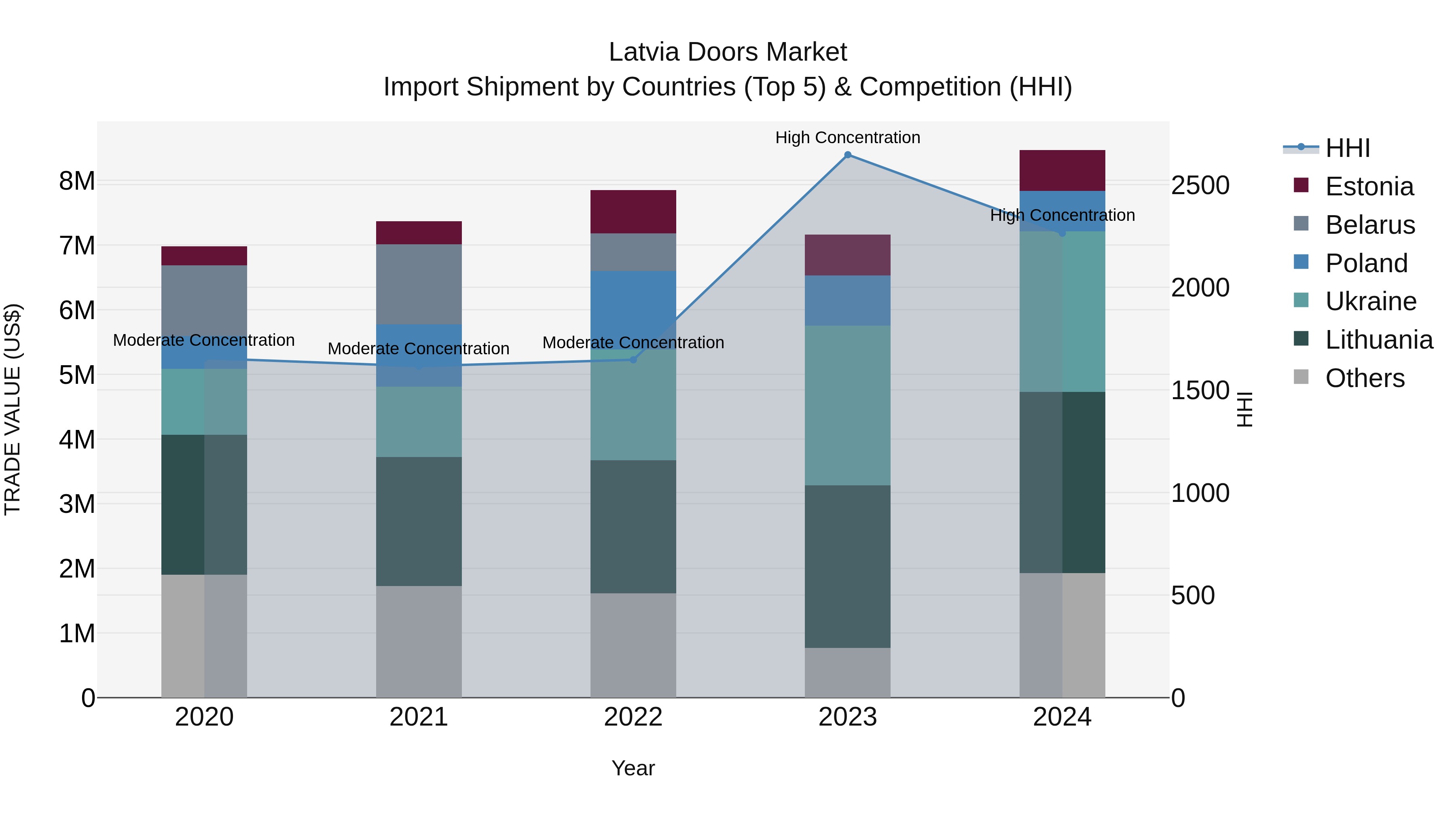 Latvia Doors Market Top 5 Importing Countries and Market Competition (HHI) Analysis