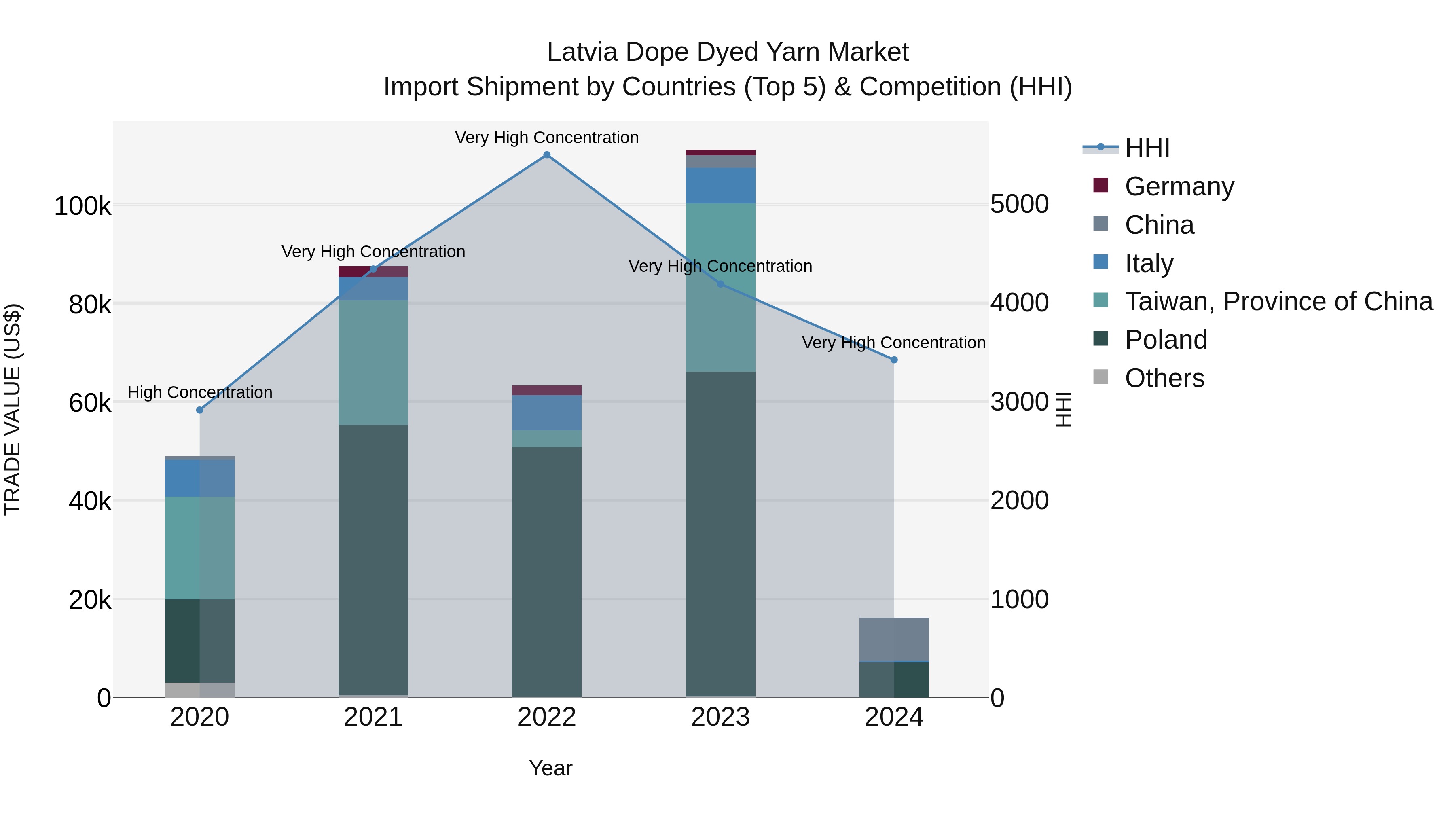 Latvia Dope Dyed Yarn Market Top 5 Importing Countries and Market Competition (HHI) Analysis