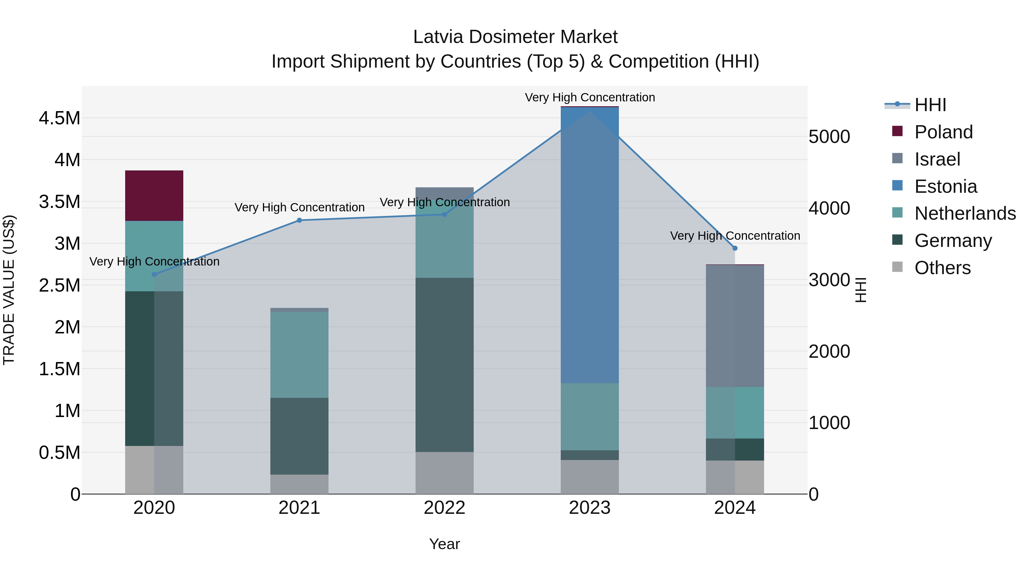 Latvia Dosimeter Market Top 5 Importing Countries and Market Competition (HHI) Analysis