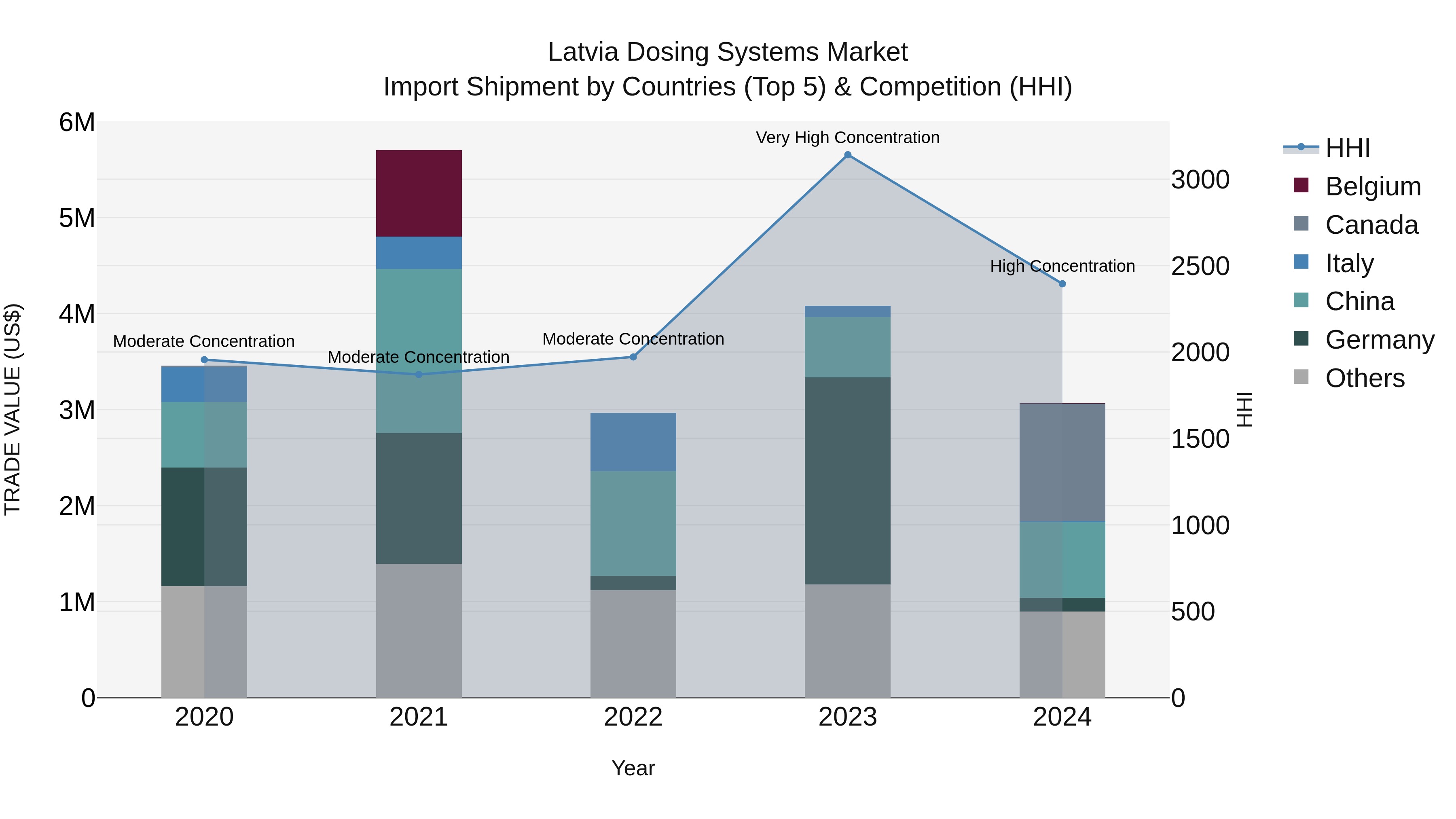 Latvia Dosing Systems Market Top 5 Importing Countries and Market Competition (HHI) Analysis