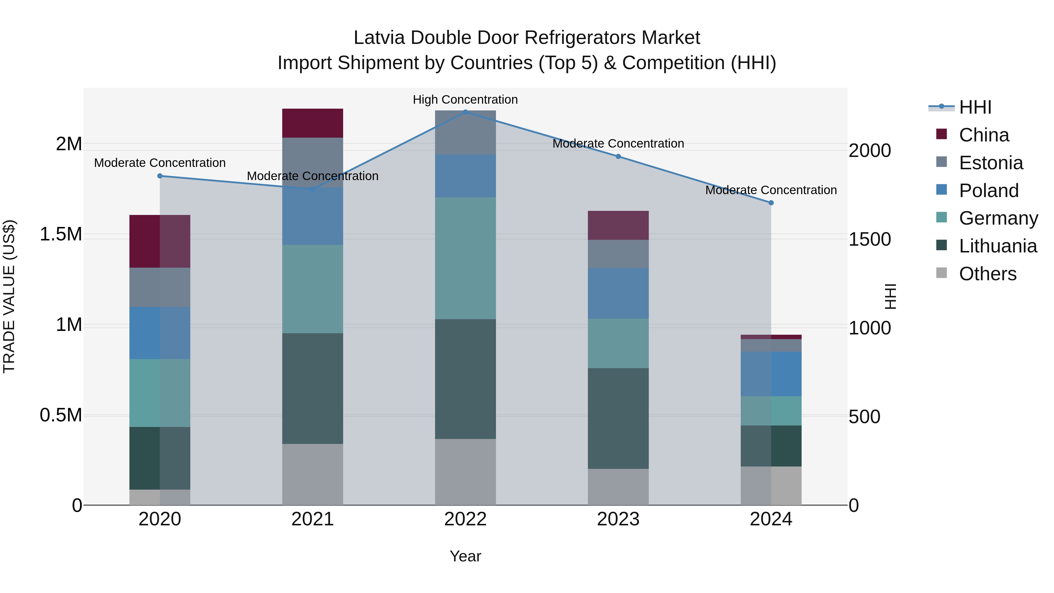Latvia Double Door Refrigerators Market Top 5 Importing Countries and Market Competition (HHI) Analysis