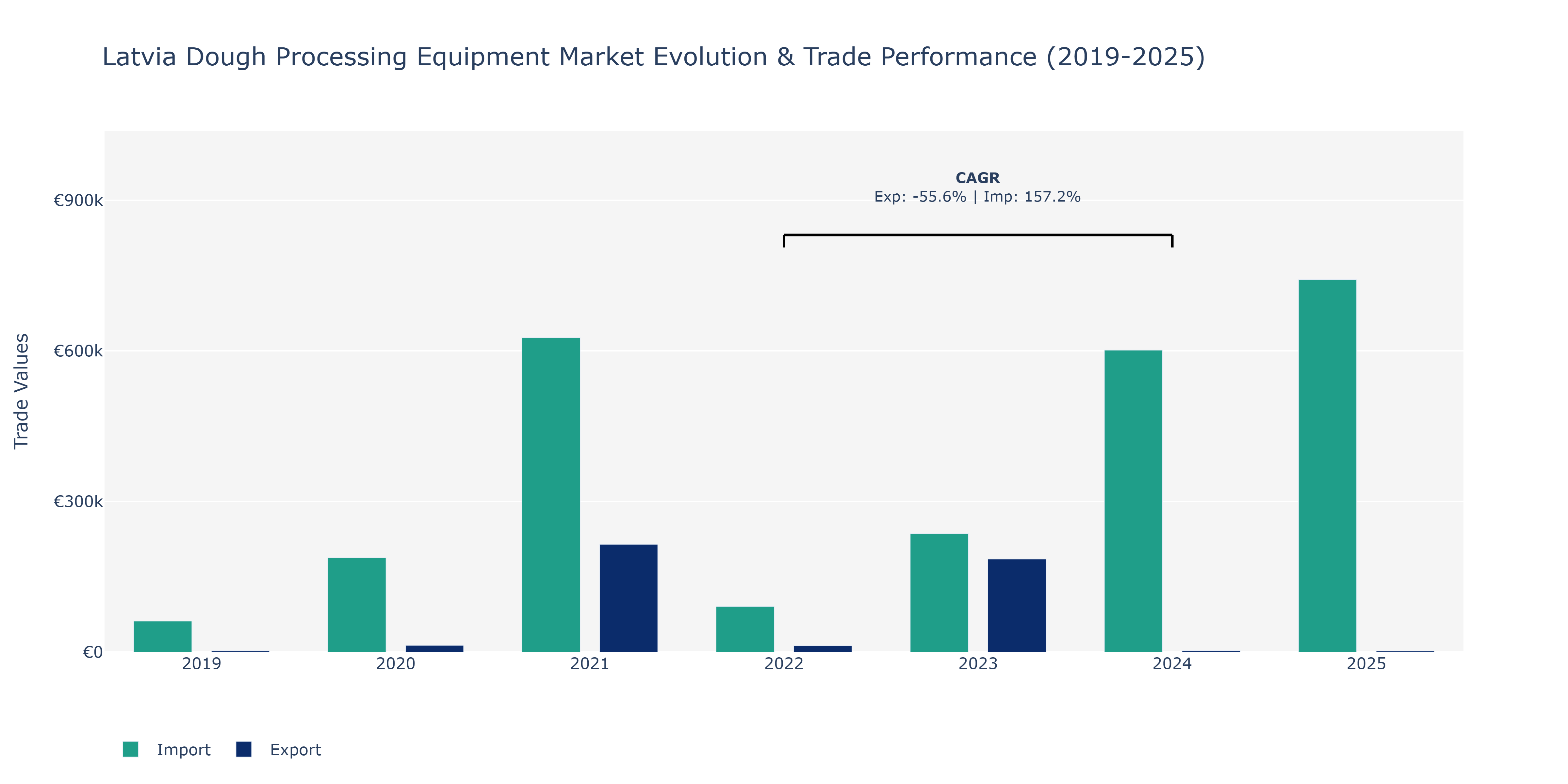 Latvia Dough Processing Equipment Market: Production & Trade Performance (2019-2025)