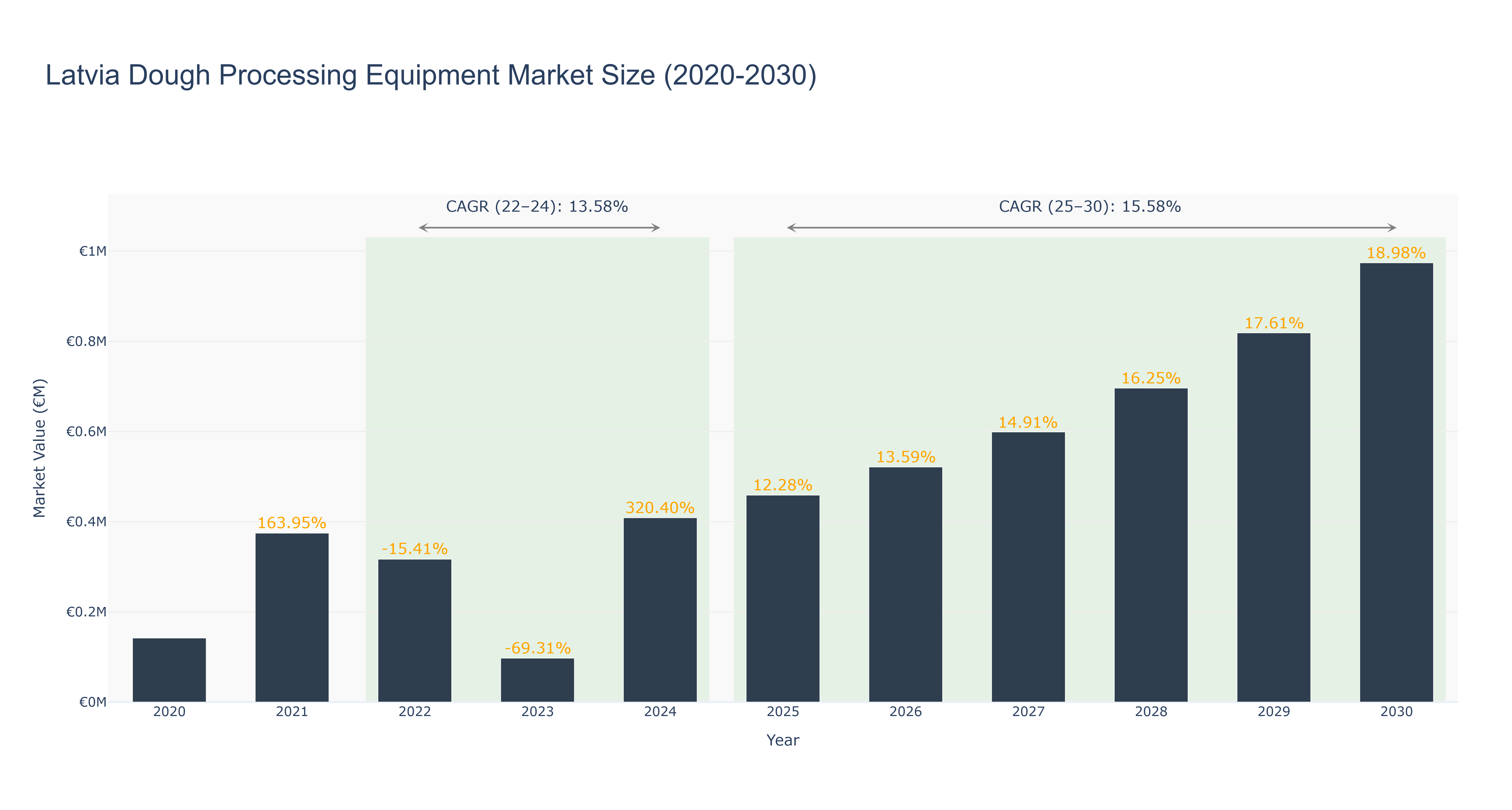 Latvia Dough Processing Equipment Market Size (2020-2030)