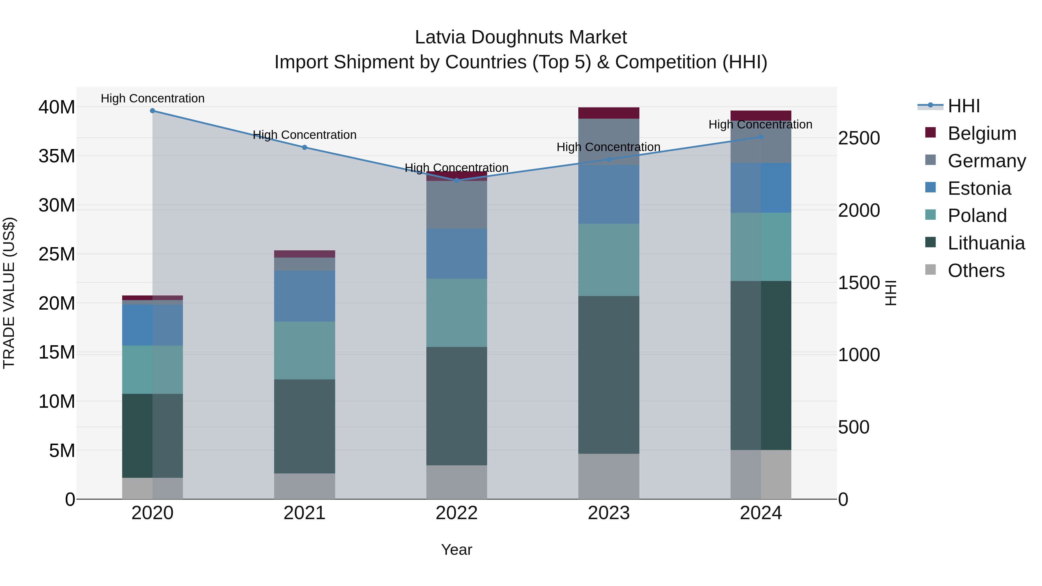 Latvia Doughnuts Market Top 5 Importing Countries and Market Competition (HHI) Analysis