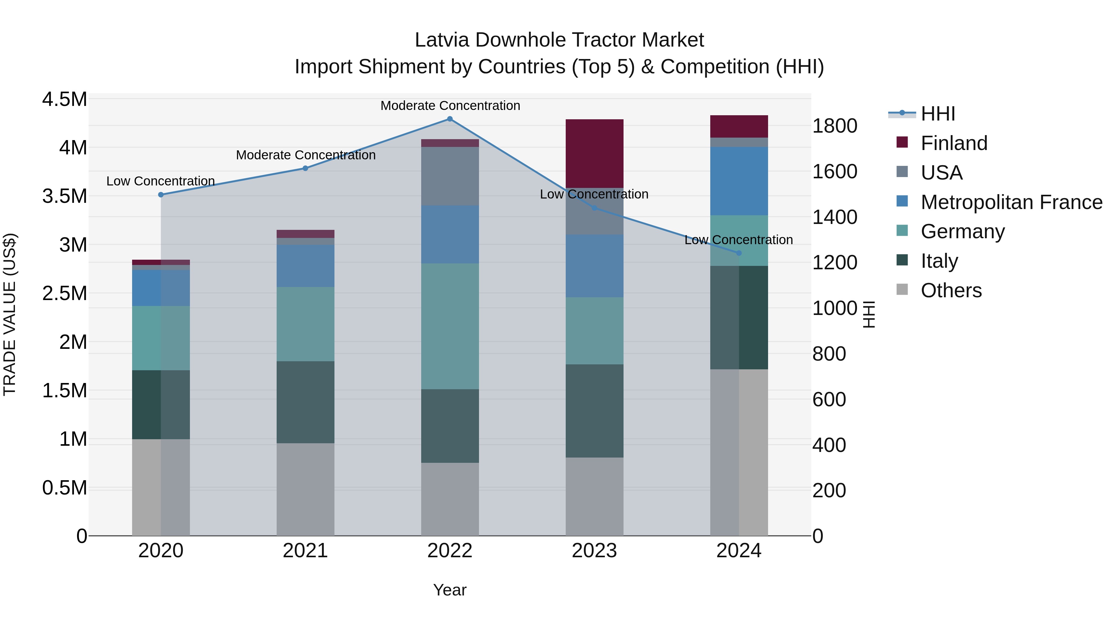 Latvia Downhole Tractor Market Top 5 Importing Countries and Market Competition (HHI) Analysis