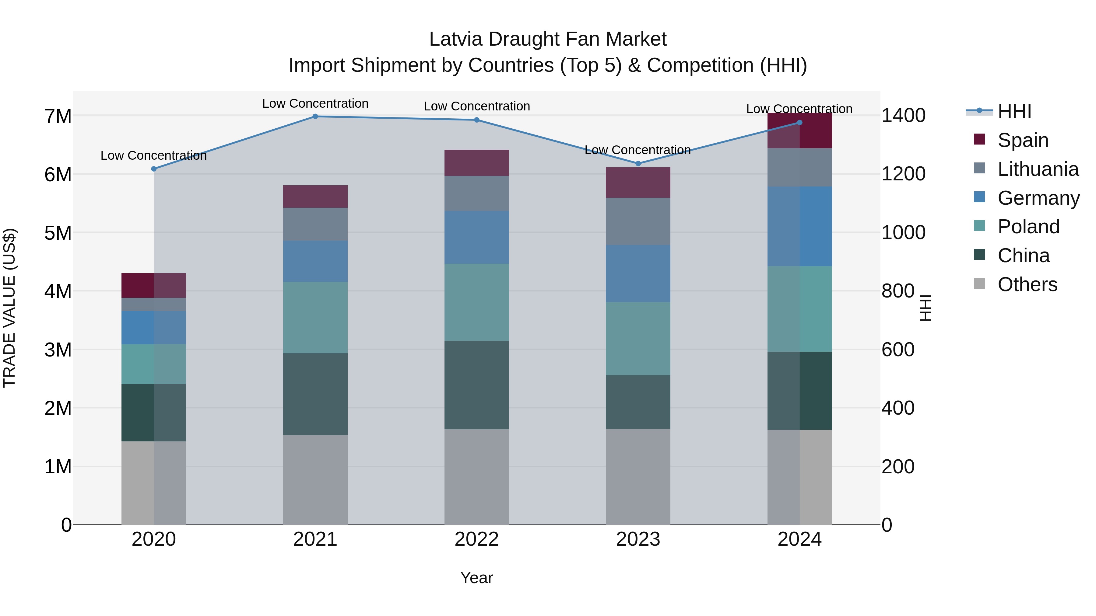 Latvia Draught Fan Market Top 5 Importing Countries and Market Competition (HHI) Analysis