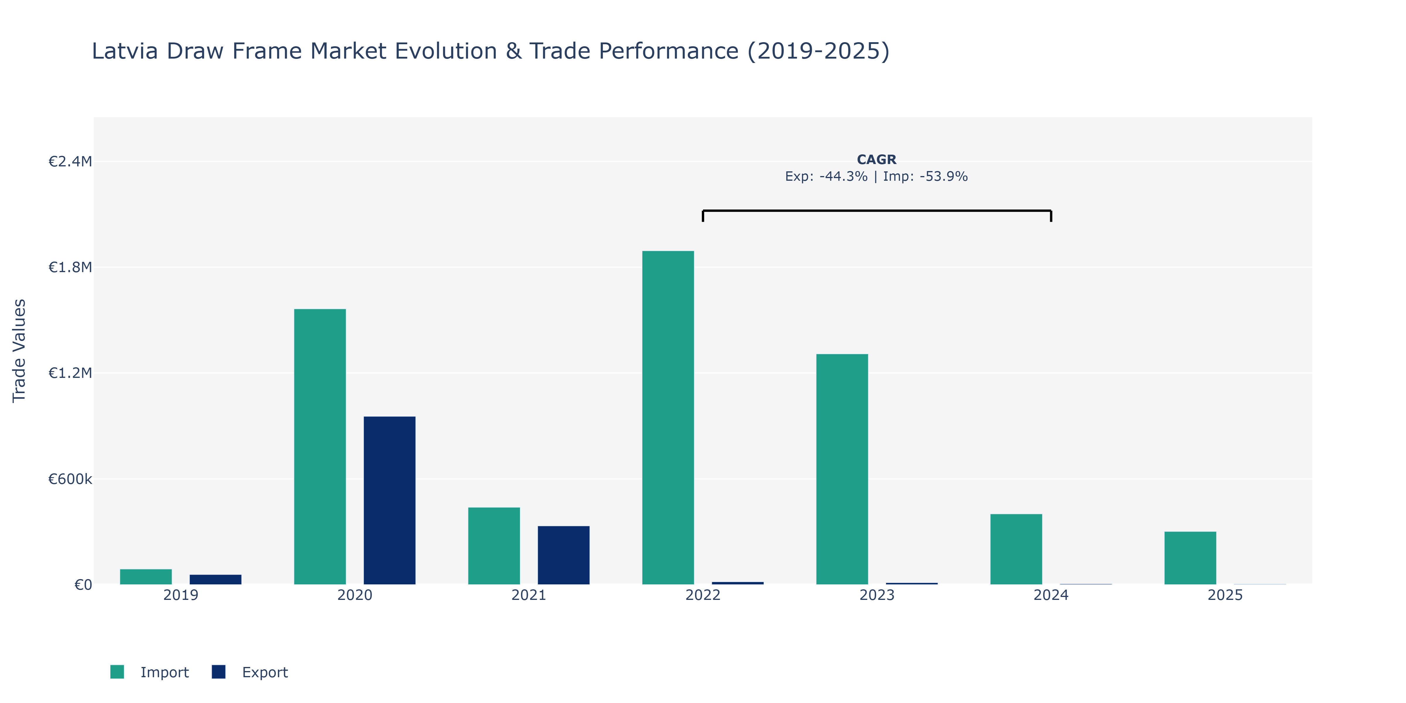 Latvia Draw Frame Market: Production & Trade Performance (2019-2025)