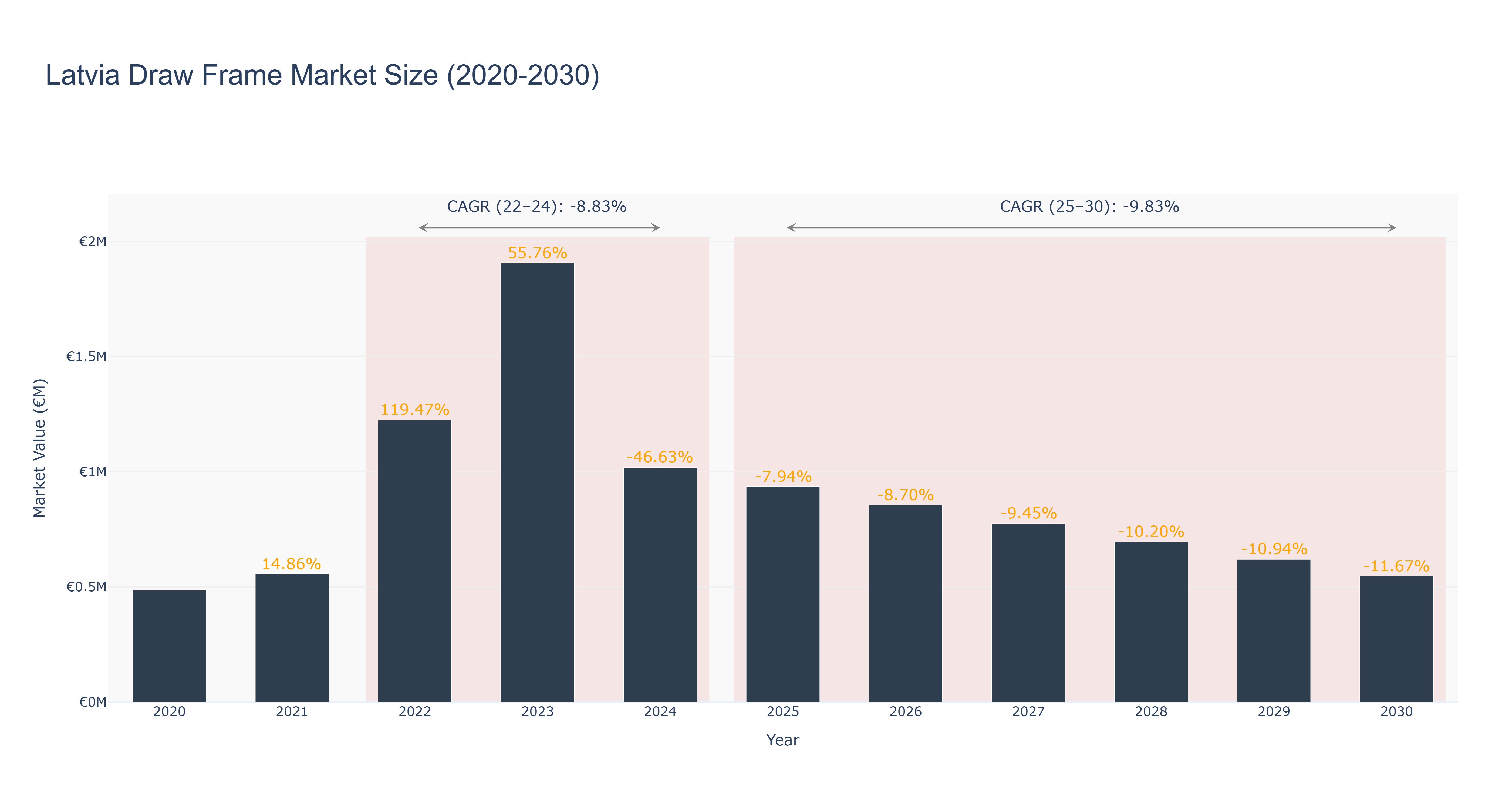 Latvia Draw Frame Market Size (2020-2030)