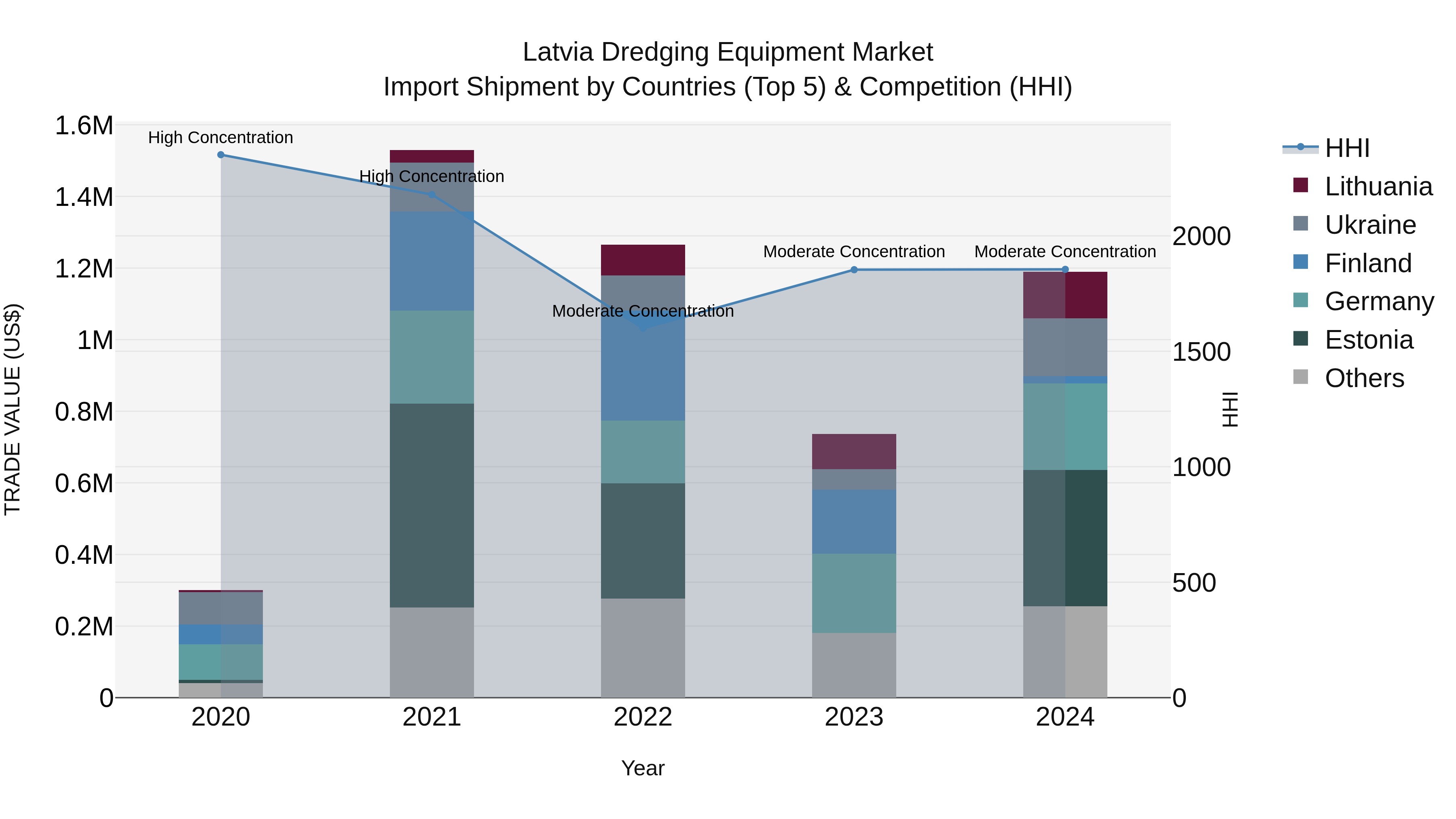 Latvia Dredging Equipment Market Top 5 Importing Countries and Market Competition (HHI) Analysis