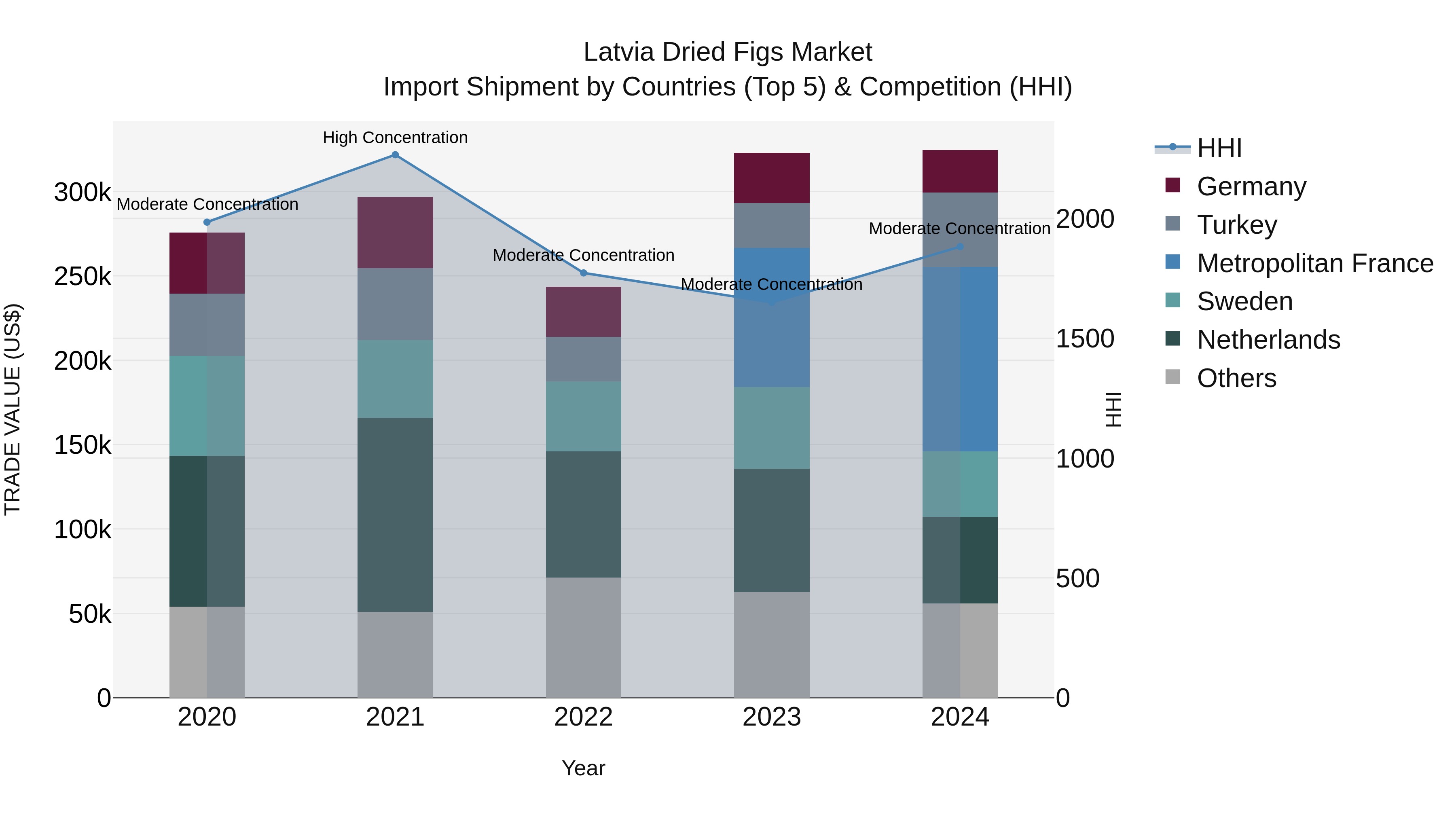 Latvia Dried Figs Market Top 5 Importing Countries and Market Competition (HHI) Analysis