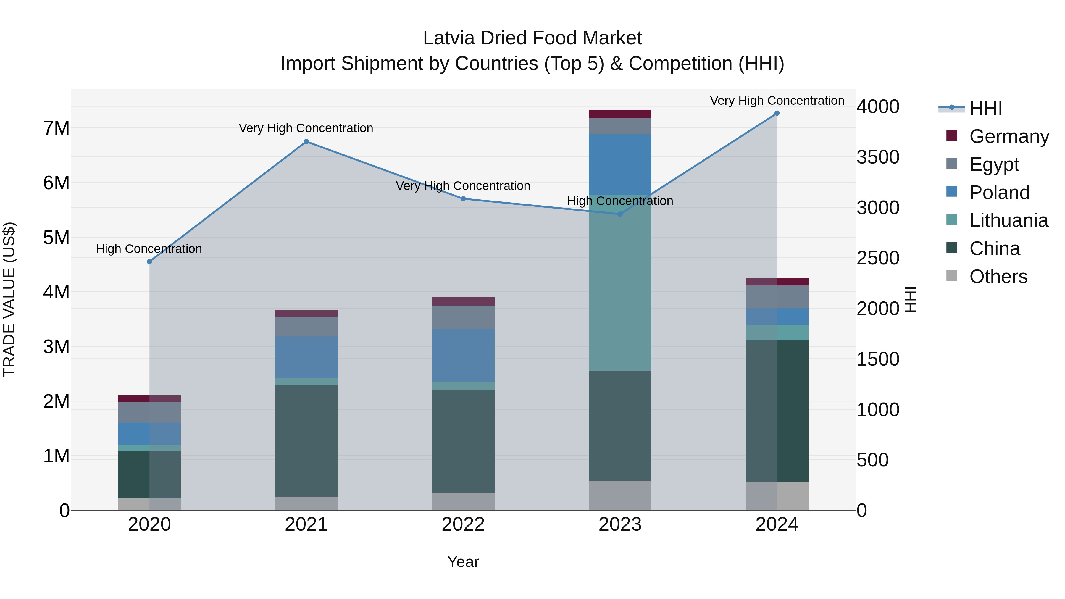 Latvia Dried Food Market Top 5 Importing Countries and Market Competition (HHI) Analysis