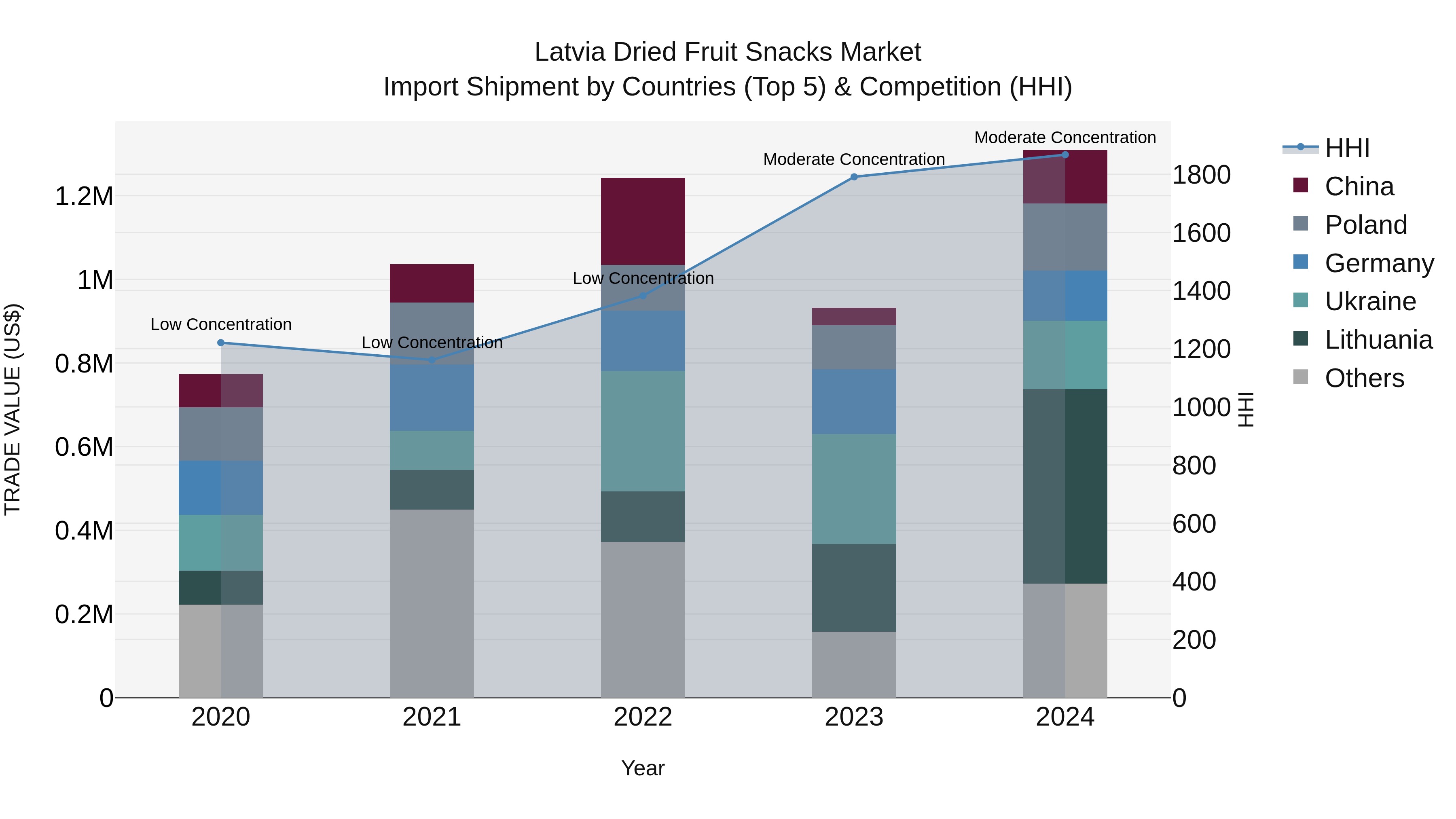 Latvia Dried Fruit Snacks Market Top 5 Importing Countries and Market Competition (HHI) Analysis