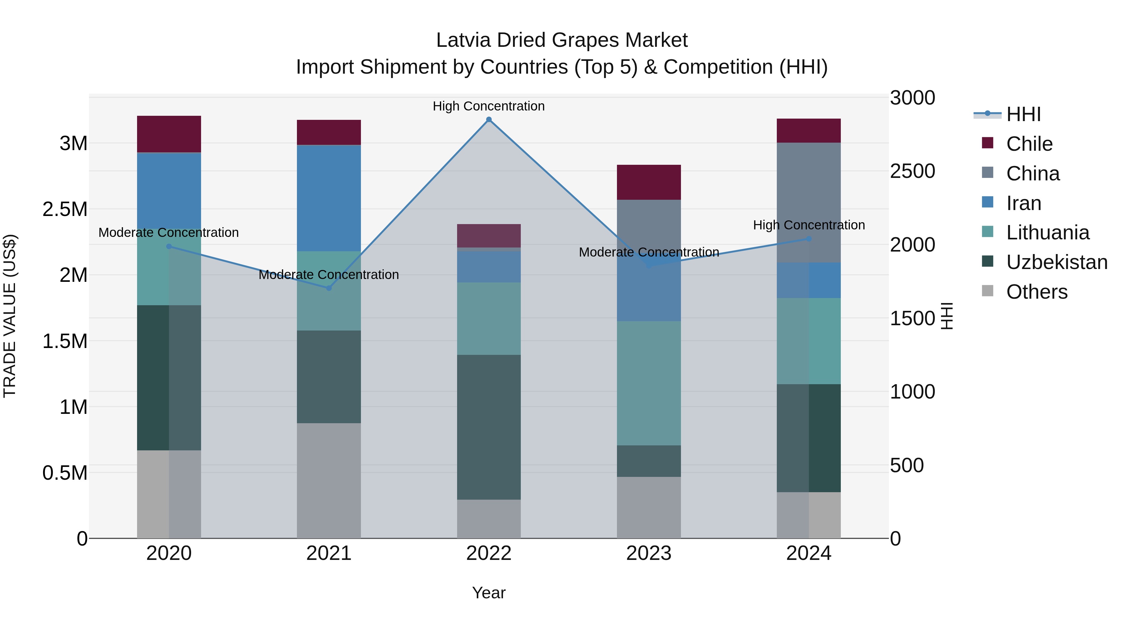 Latvia Dried Grapes Market Top 5 Importing Countries and Market Competition (HHI) Analysis