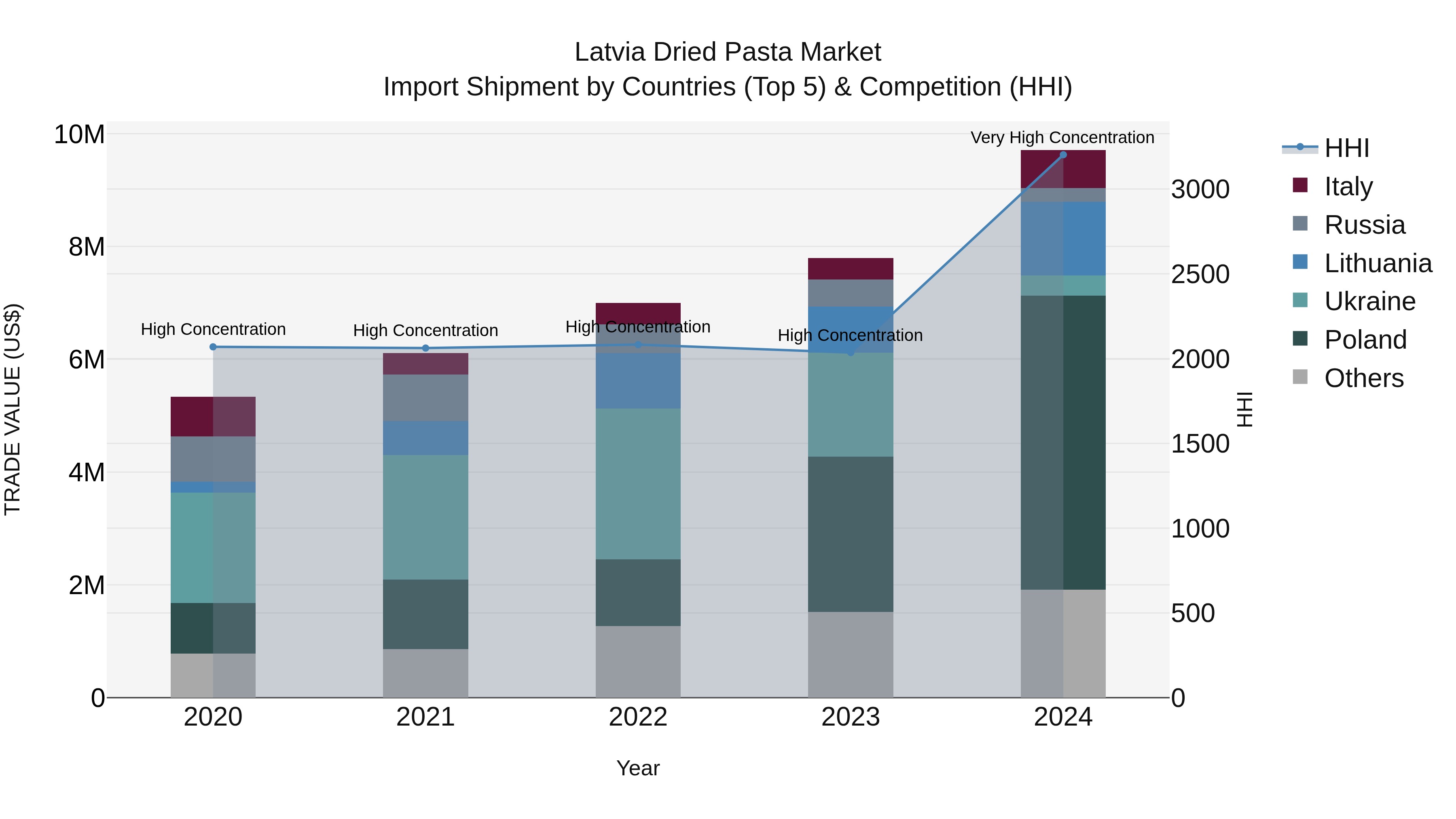 Latvia Dried Pasta Market Top 5 Importing Countries and Market Competition (HHI) Analysis