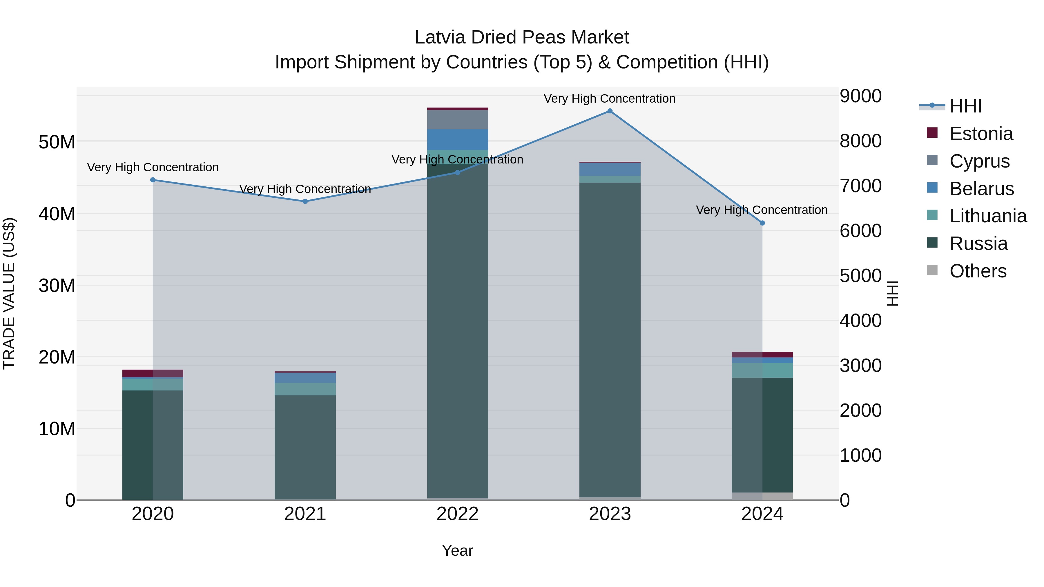Latvia Dried Peas Market Top 5 Importing Countries and Market Competition (HHI) Analysis