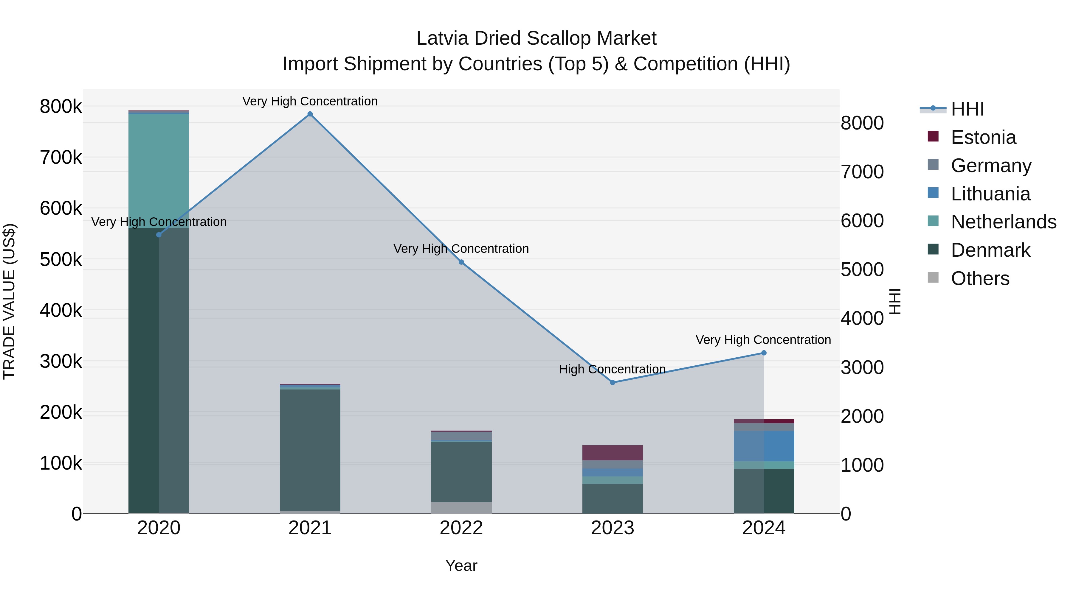 Latvia Dried Scallop Market Top 5 Importing Countries and Market Competition (HHI) Analysis