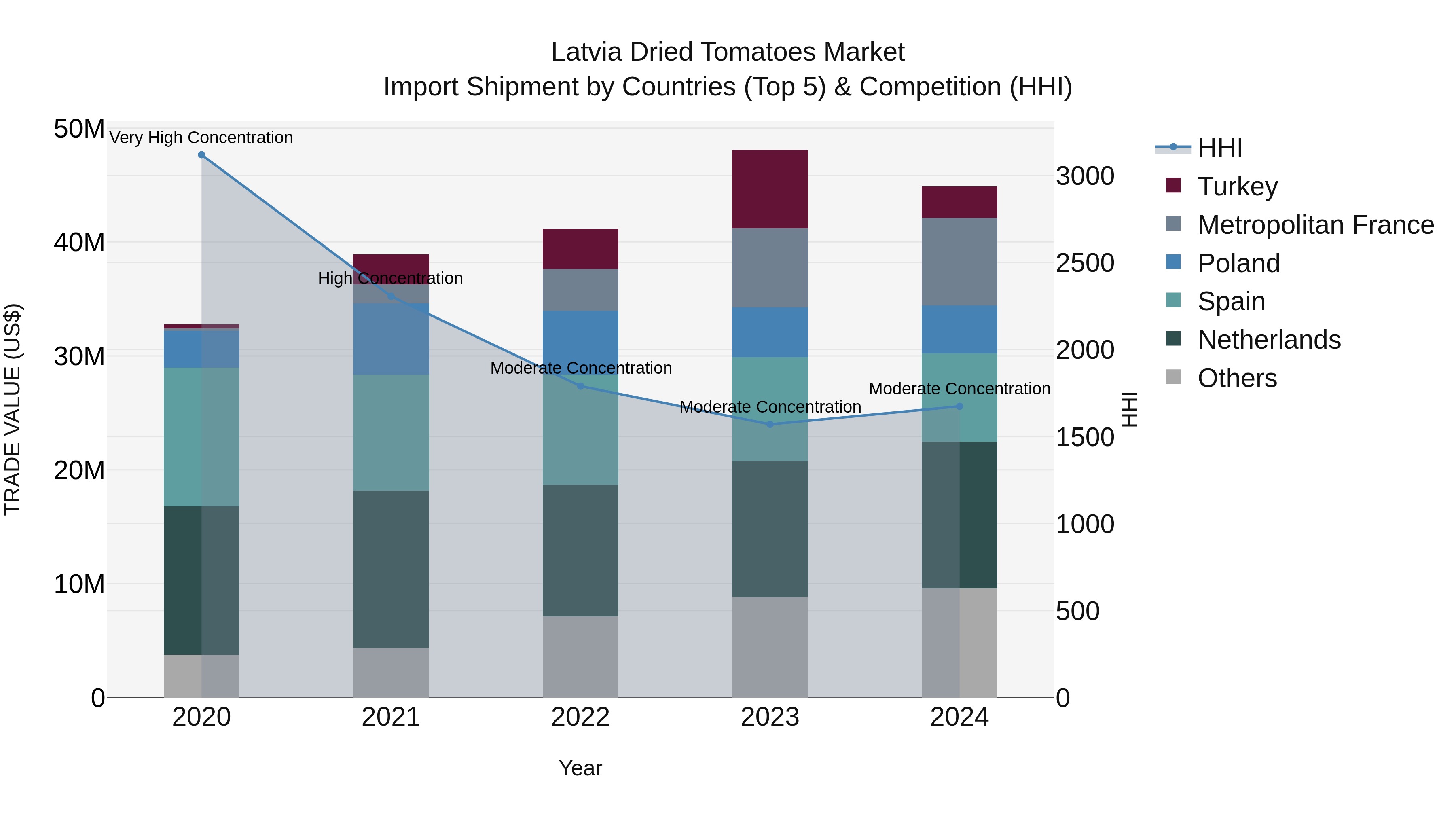 Latvia Dried Tomatoes Market Top 5 Importing Countries and Market Competition (HHI) Analysis