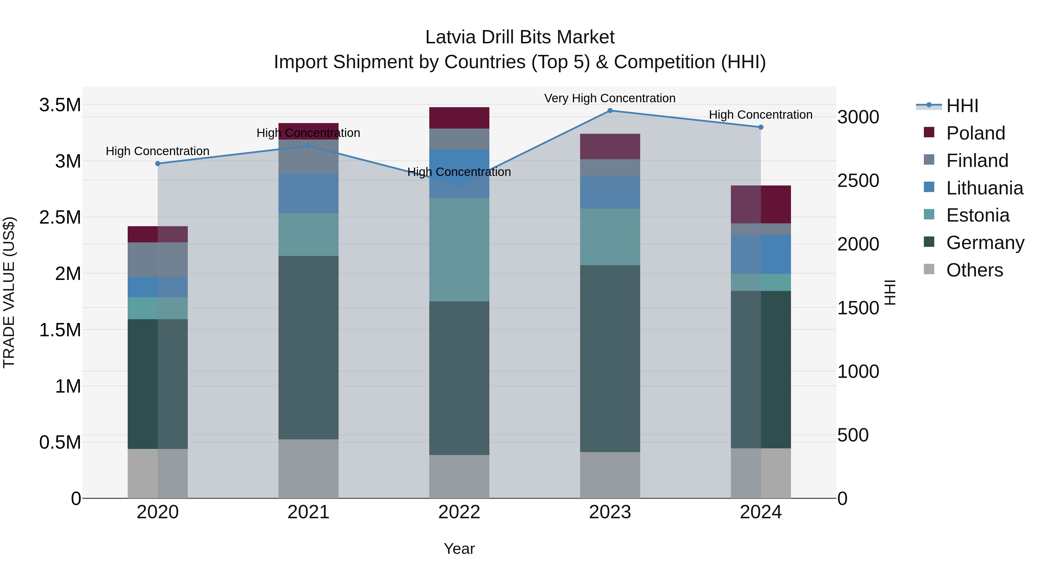 Latvia Drill Bits Market Top 5 Importing Countries and Market Competition (HHI) Analysis