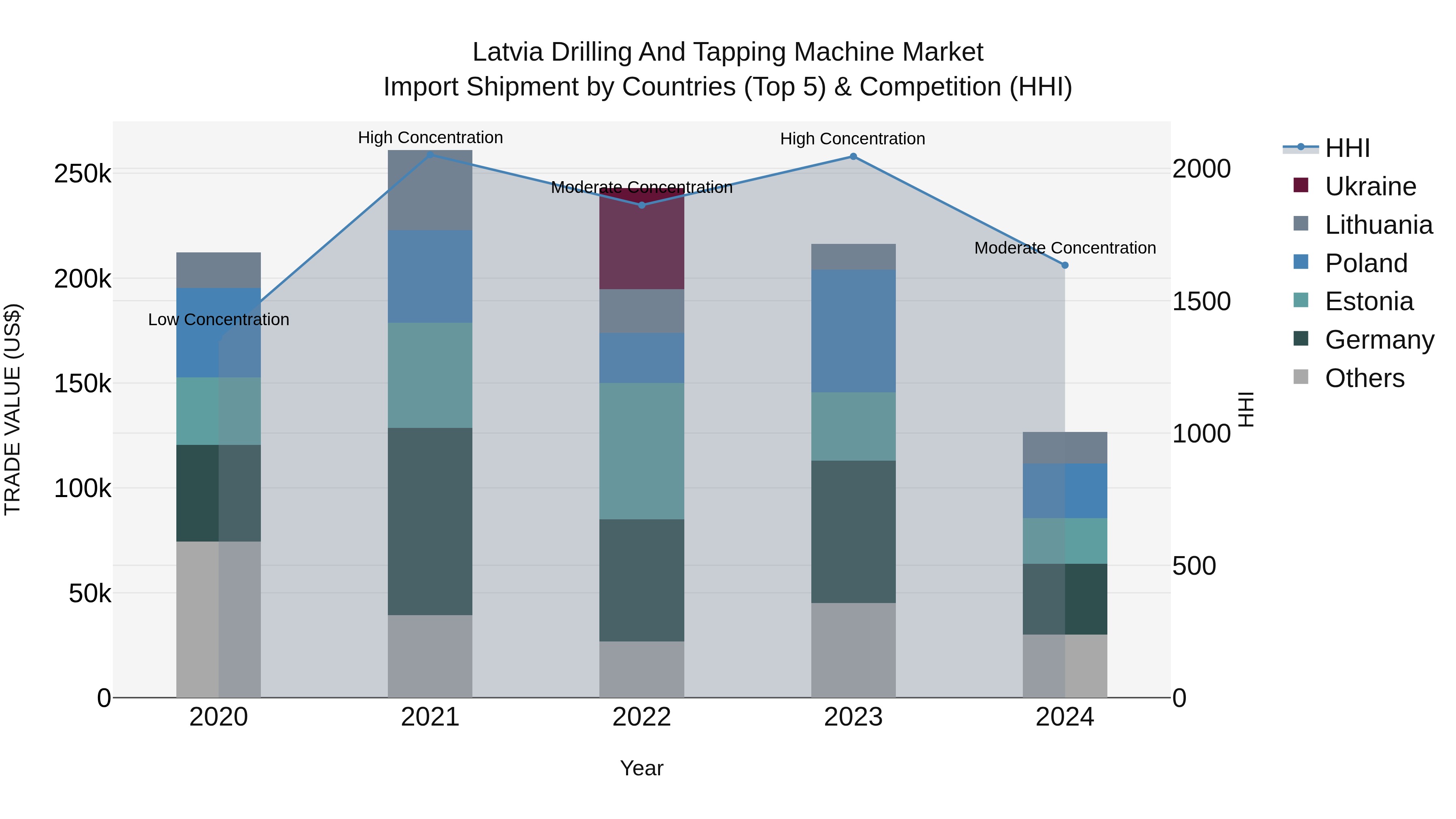 Latvia Drilling and Tapping Machine Market Top 5 Importing Countries and Market Competition (HHI) Analysis