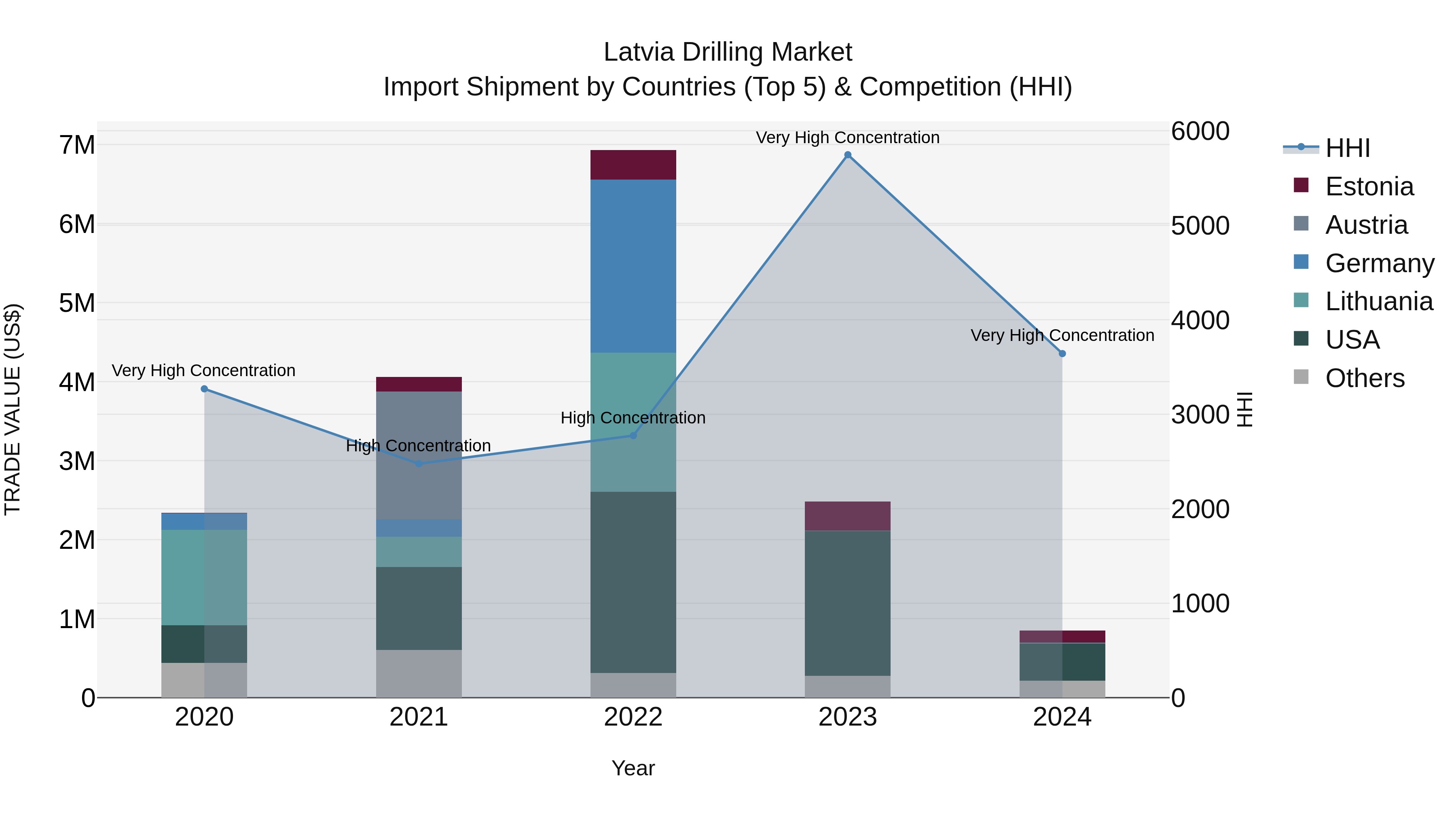 Latvia Drilling Market Top 5 Importing Countries and Market Competition (HHI) Analysis