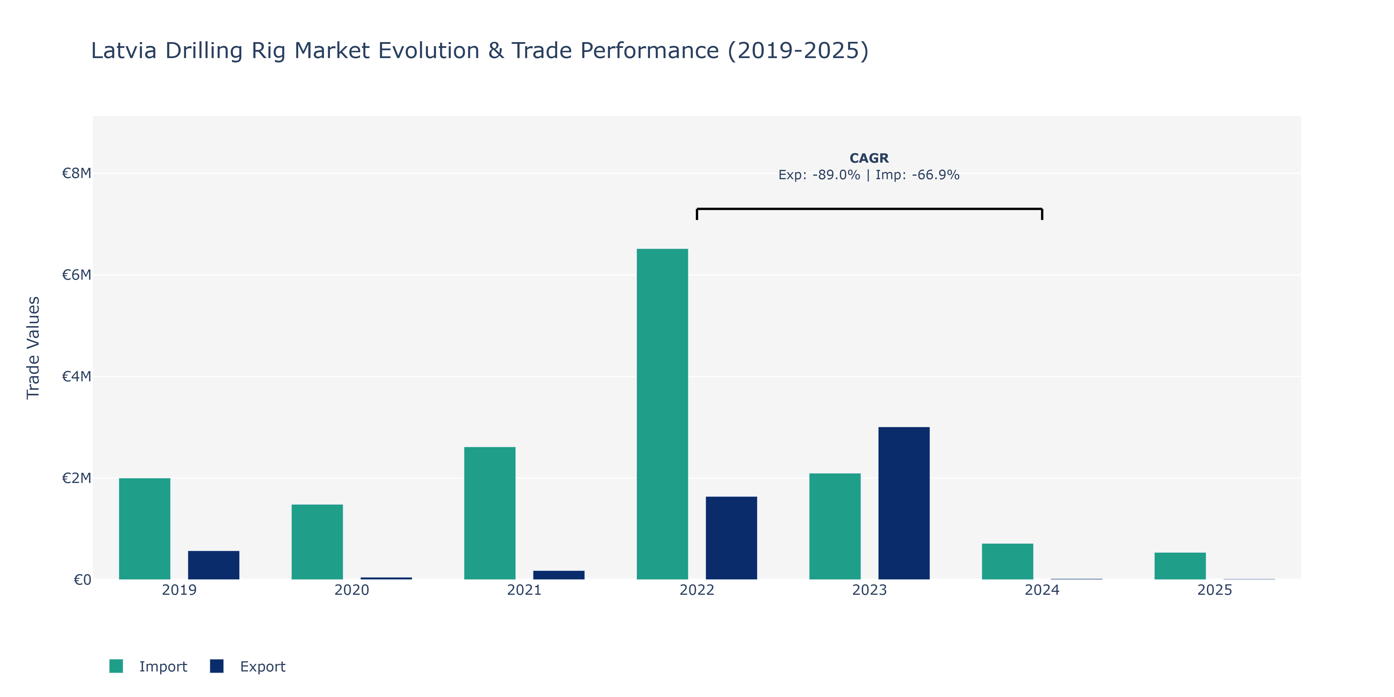 Latvia Drilling Rig Market: Production & Trade Performance (2019-2025)