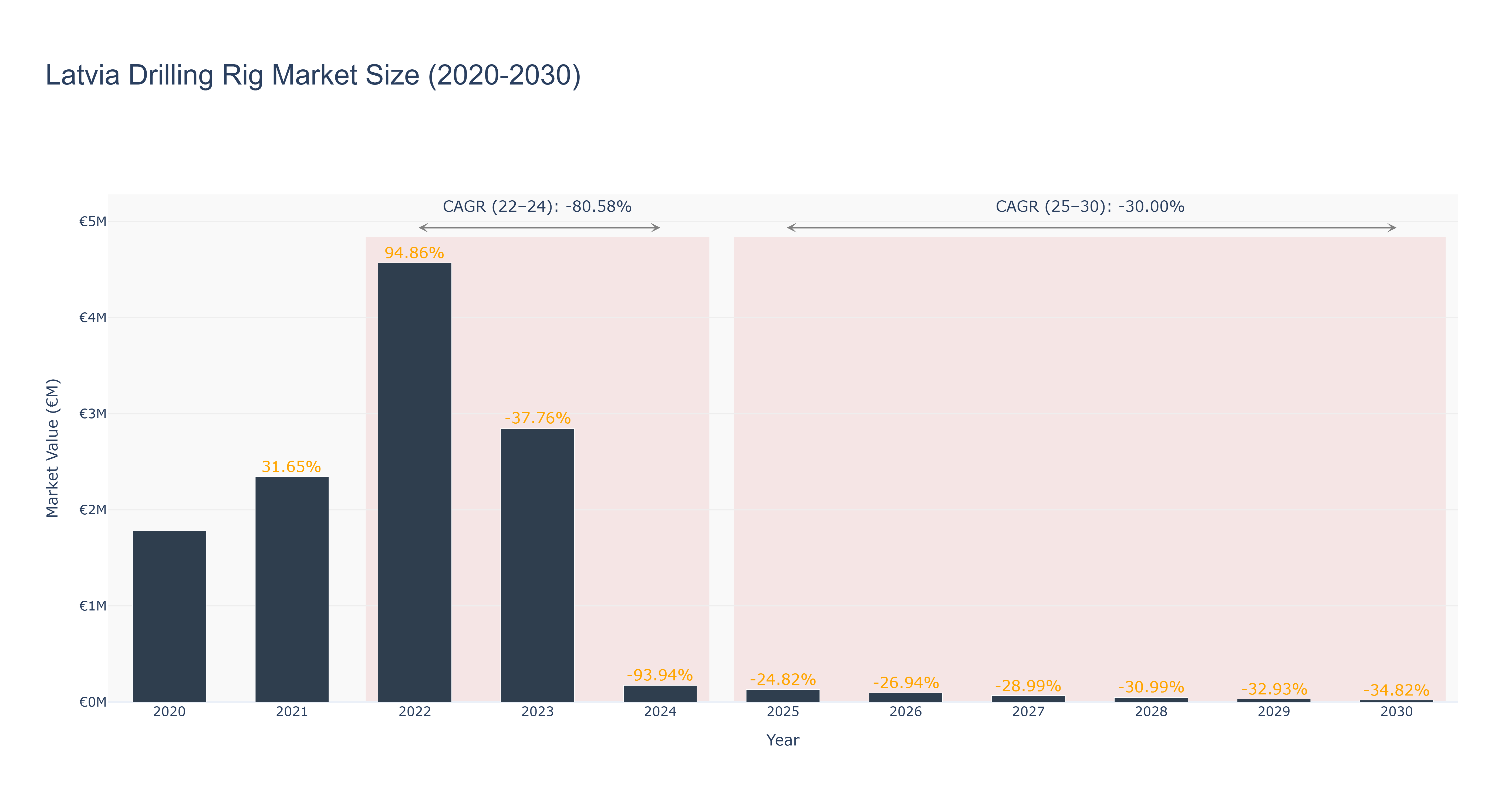 Latvia Drilling Rig Market Size (2020-2030)