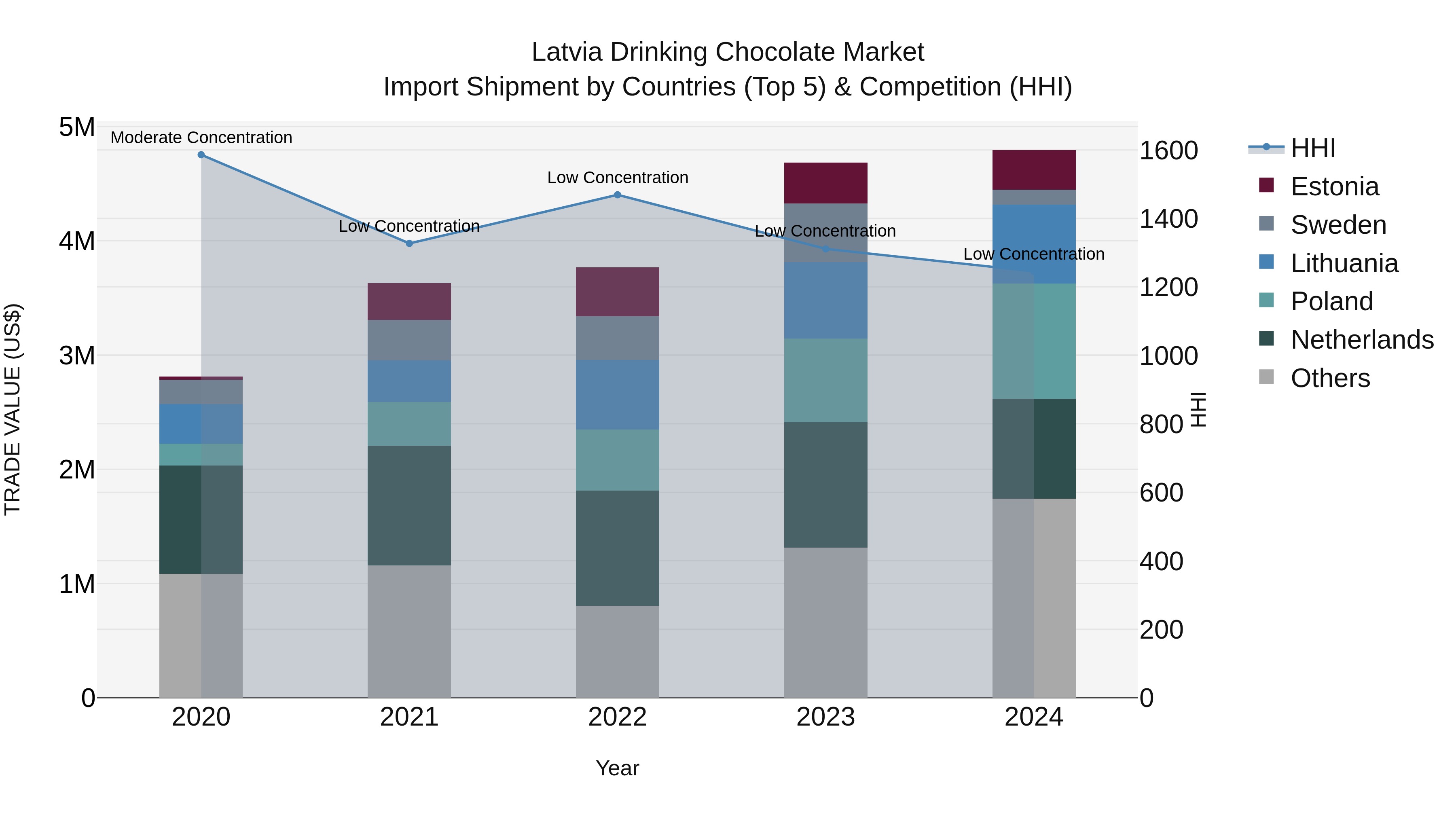 Latvia Drinking Chocolate Market Top 5 Importing Countries and Market Competition (HHI) Analysis