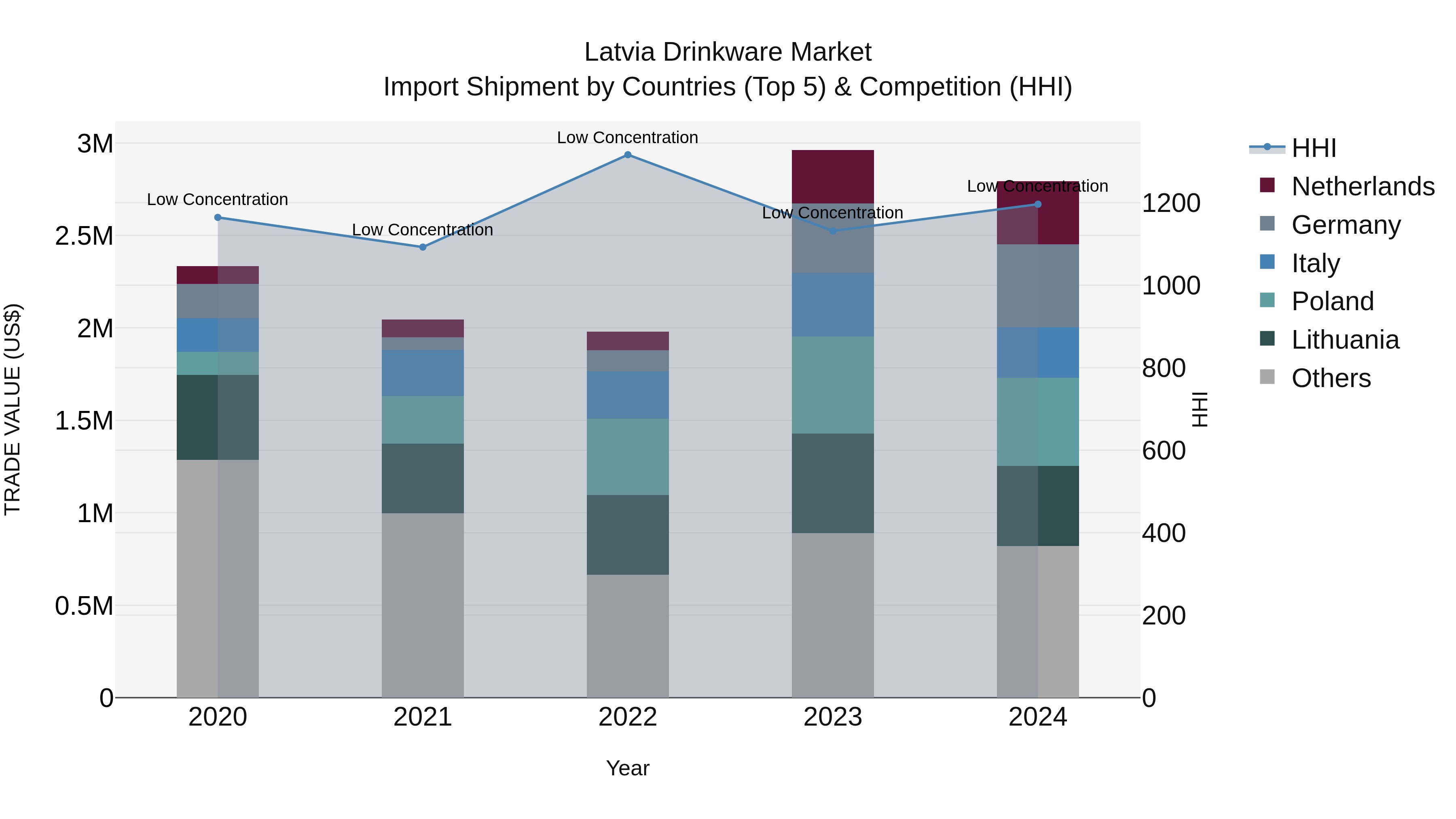 Latvia Drinkware Market Top 5 Importing Countries and Market Competition (HHI) Analysis