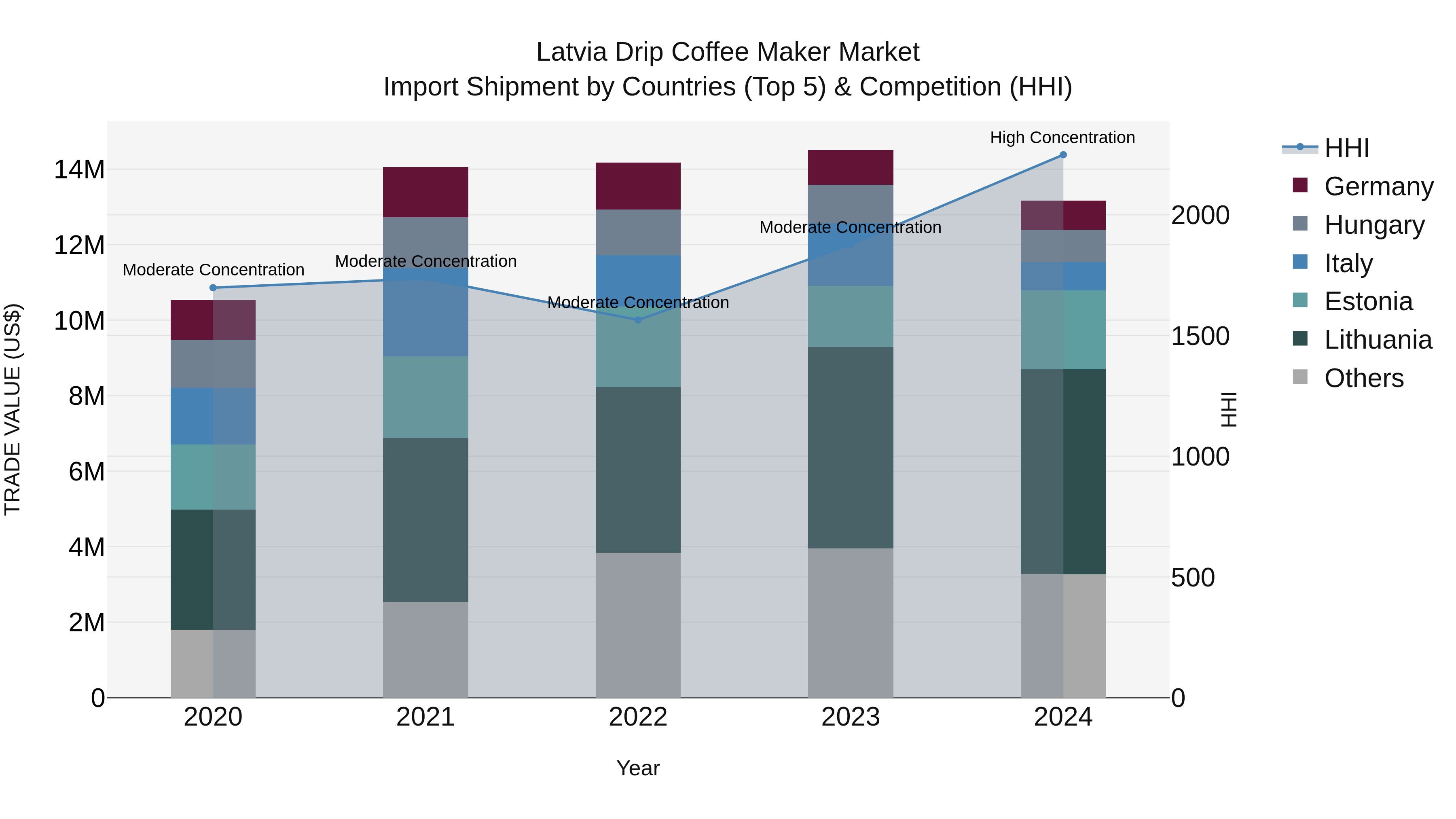 Latvia Drip Coffee Maker Market Top 5 Importing Countries and Market Competition (HHI) Analysis