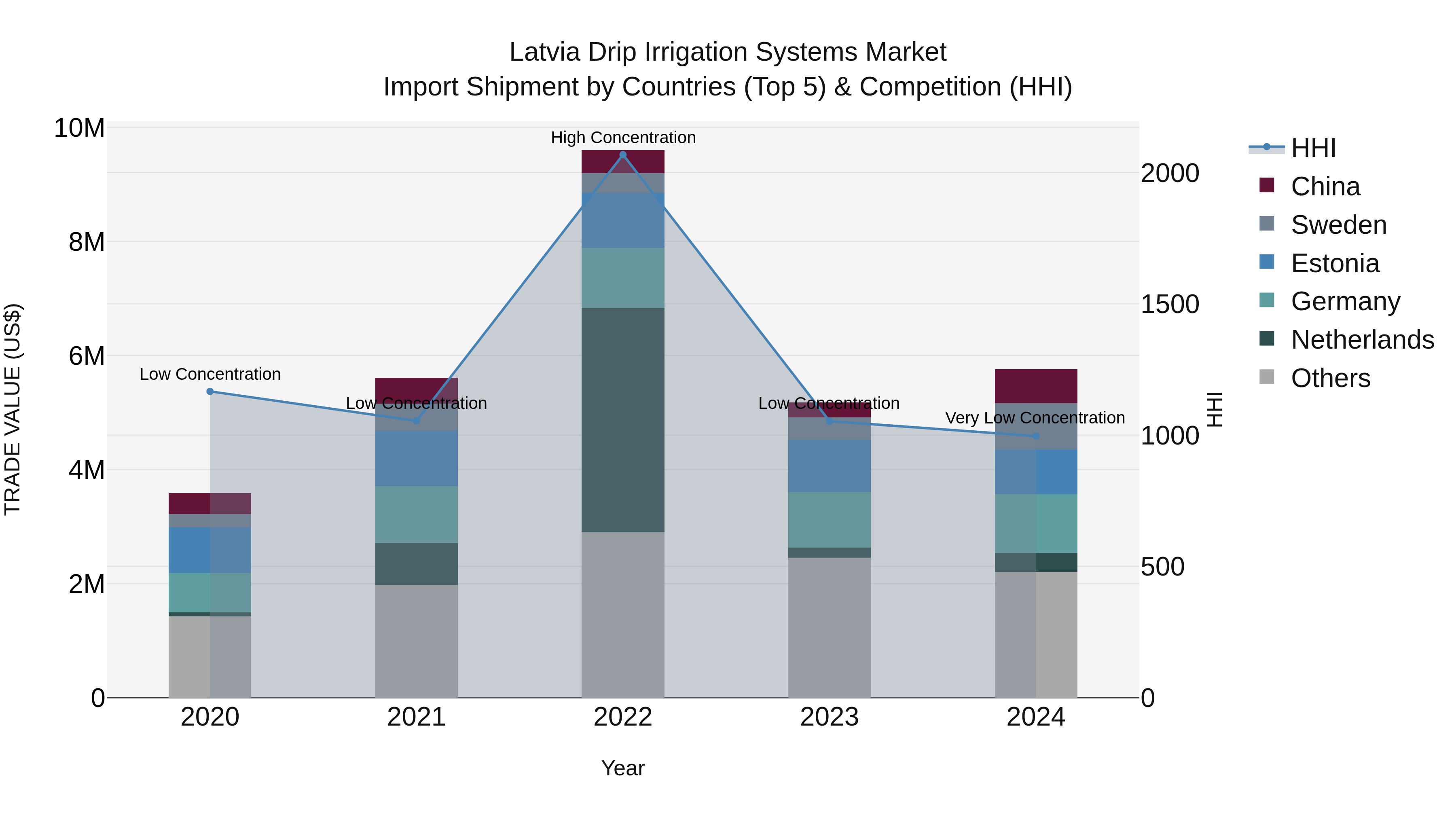 Latvia Drip Irrigation Systems Market Top 5 Importing Countries and Market Competition (HHI) Analysis
