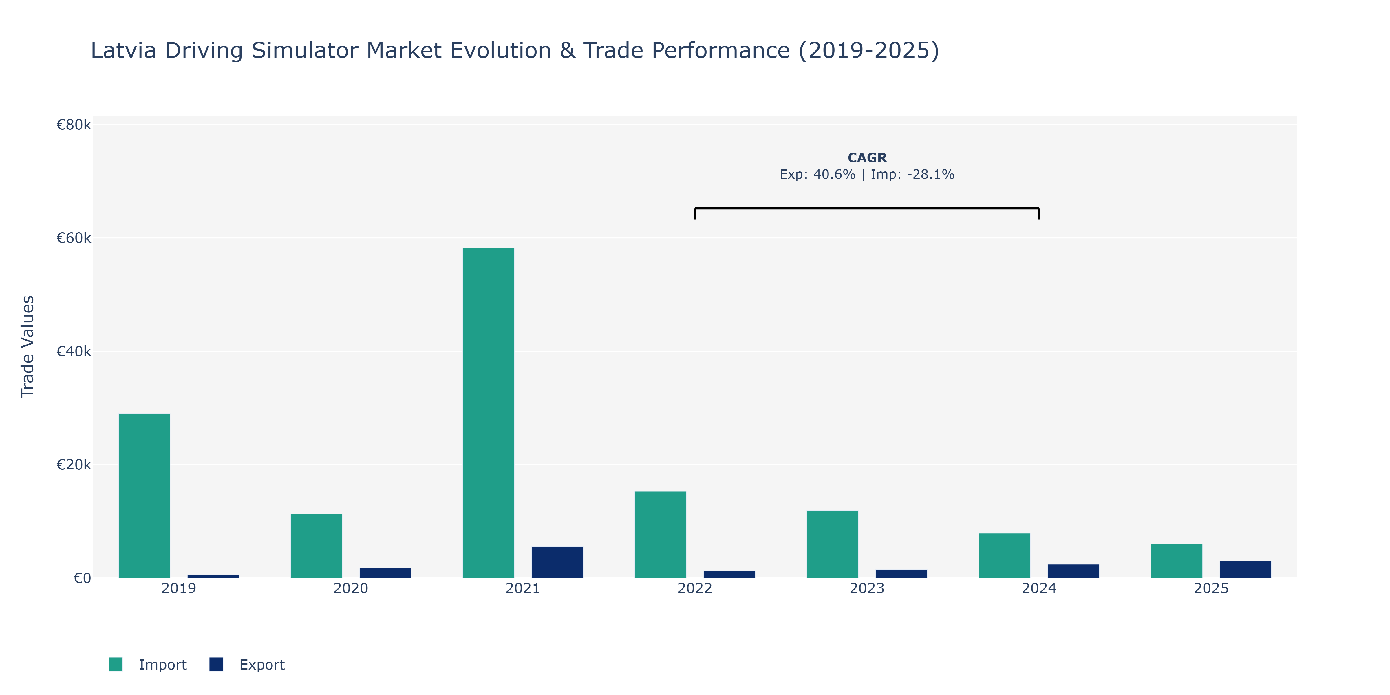 Latvia Driving Simulator Market: Production & Trade Performance (2019-2025)
