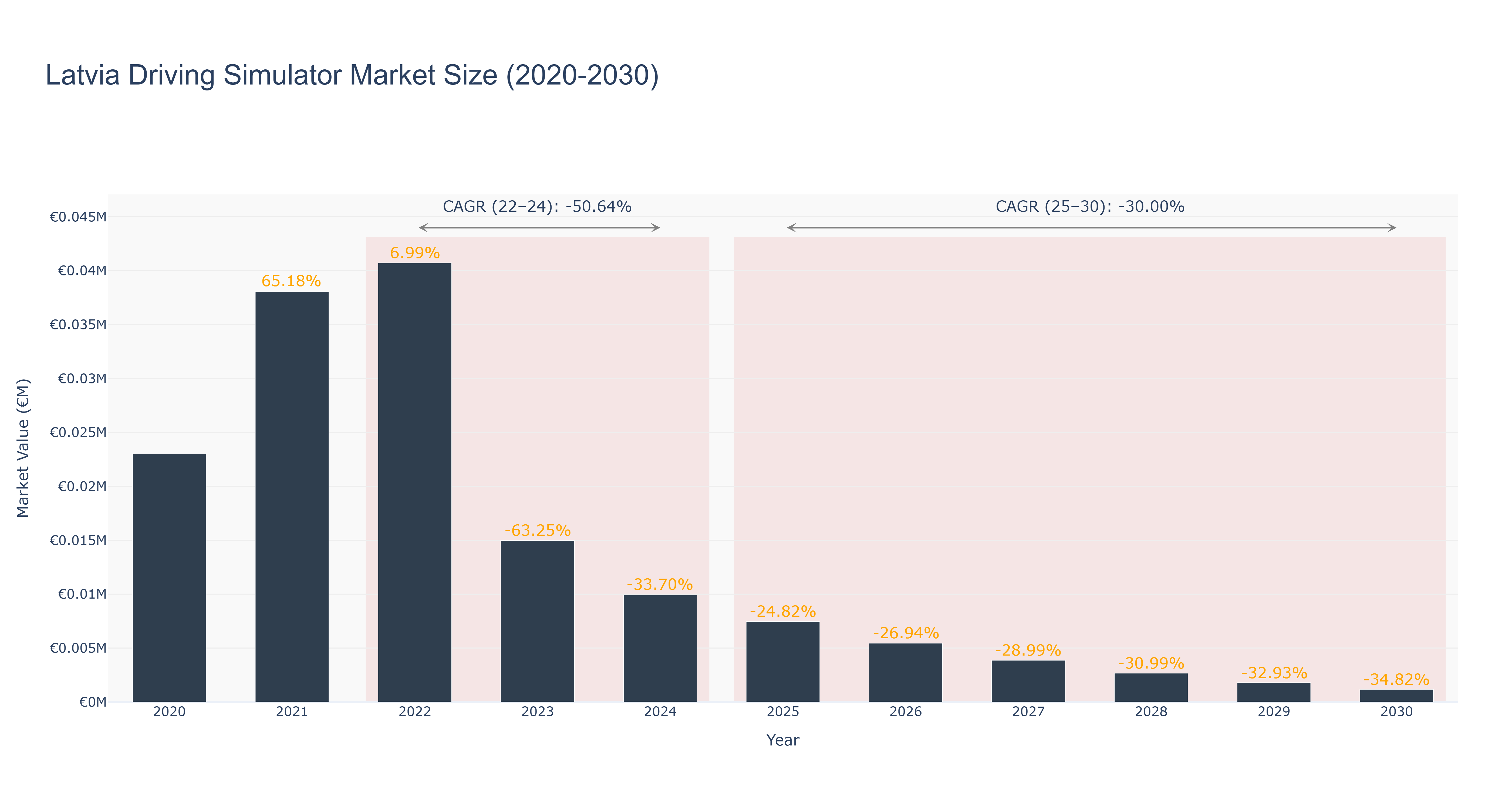 Latvia Driving Simulator Market Size (2020-2030)