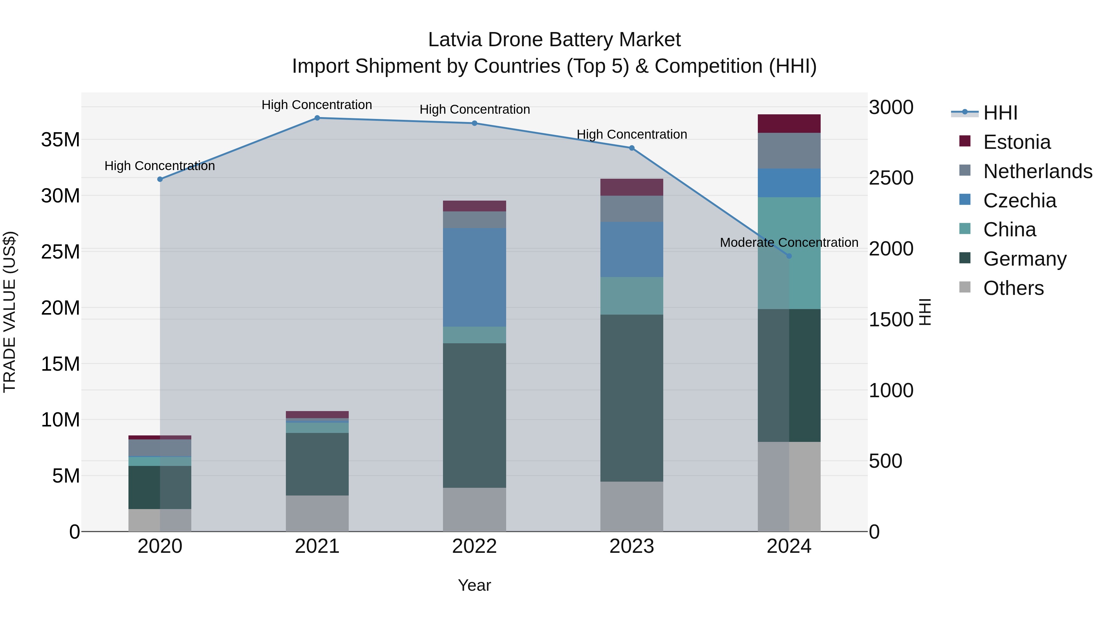 Latvia Drone Battery Market Top 5 Importing Countries and Market Competition (HHI) Analysis