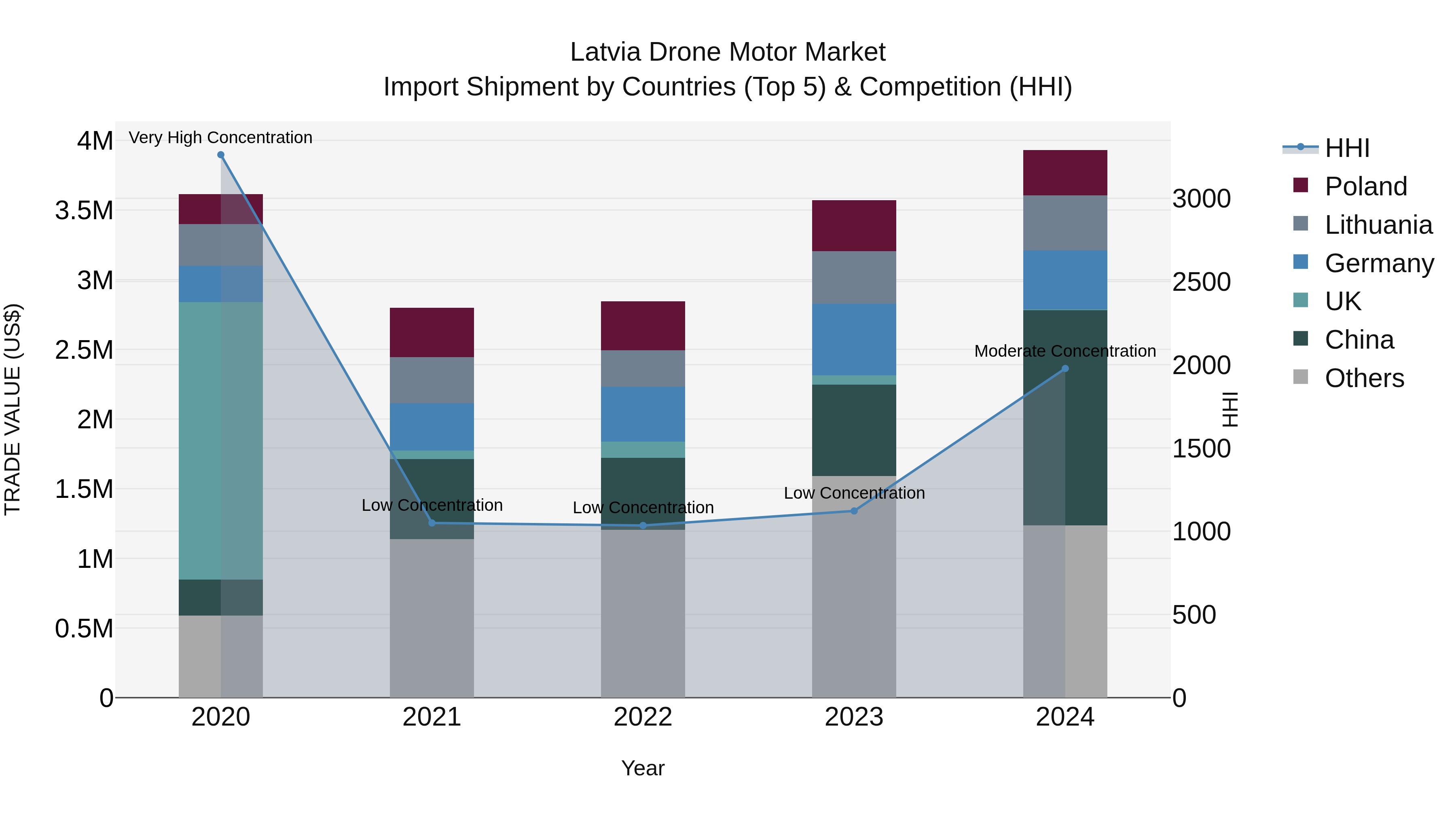 Latvia Drone Motor Market Top 5 Importing Countries and Market Competition (HHI) Analysis