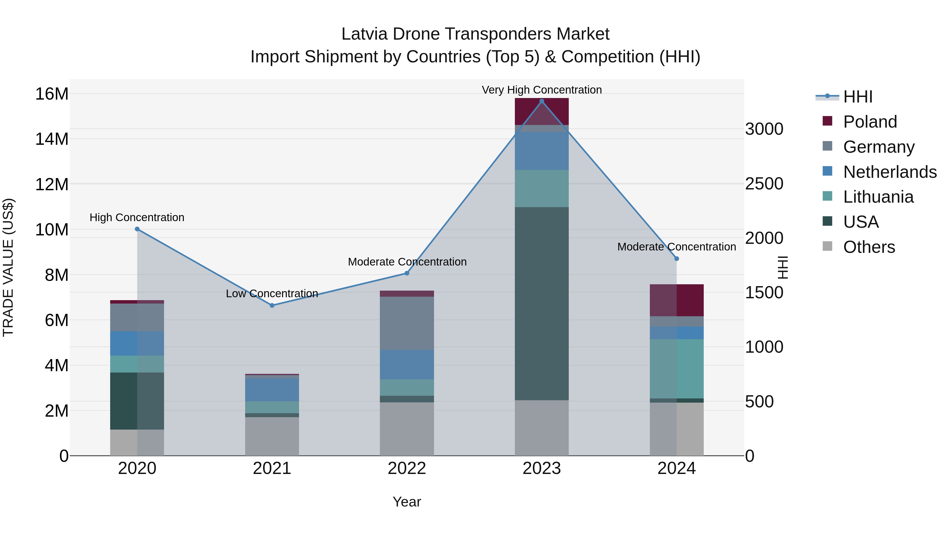 Latvia Drone Transponders Market Top 5 Importing Countries and Market Competition (HHI) Analysis