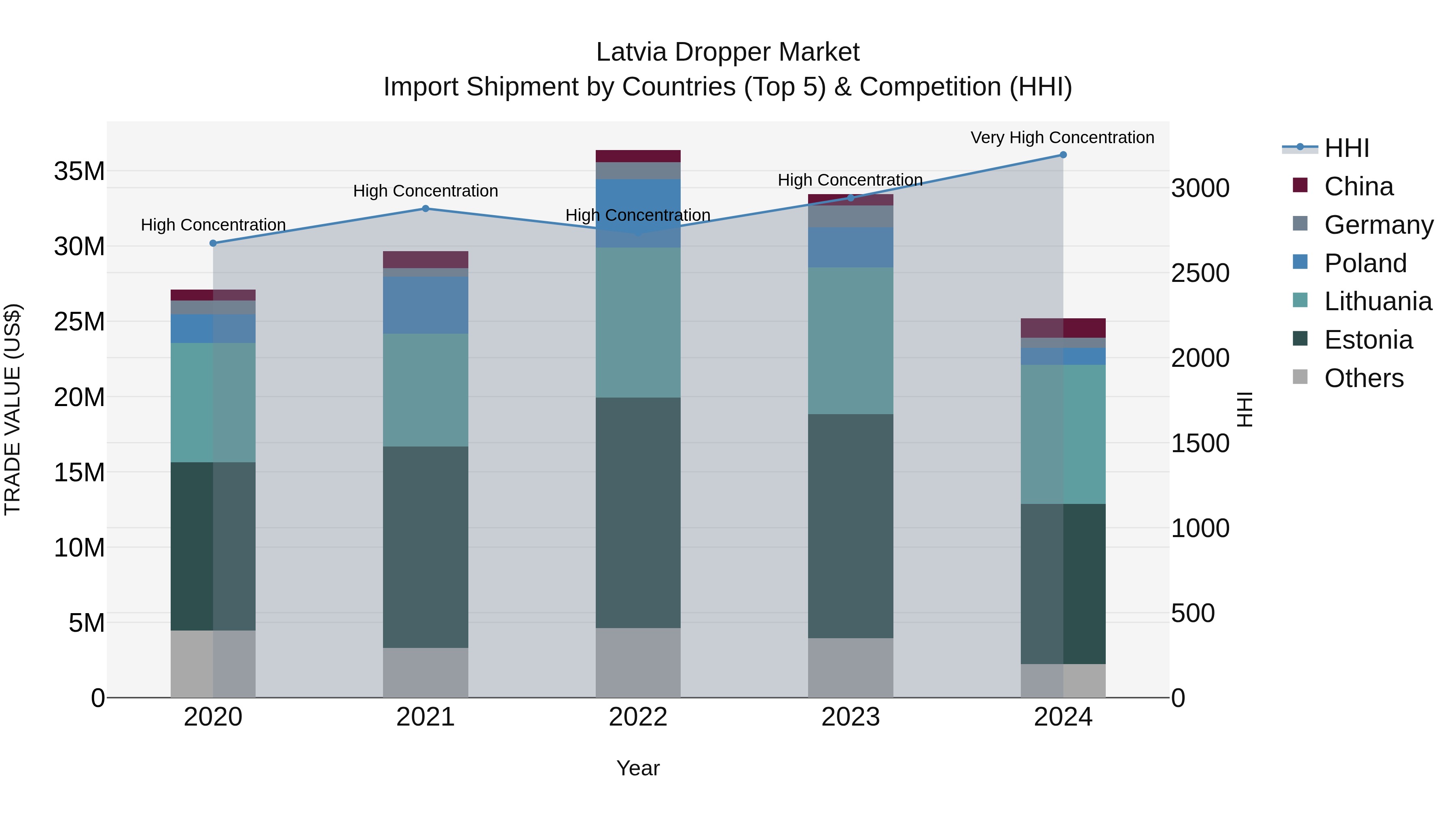 Latvia Dropper Market Top 5 Importing Countries and Market Competition (HHI) Analysis