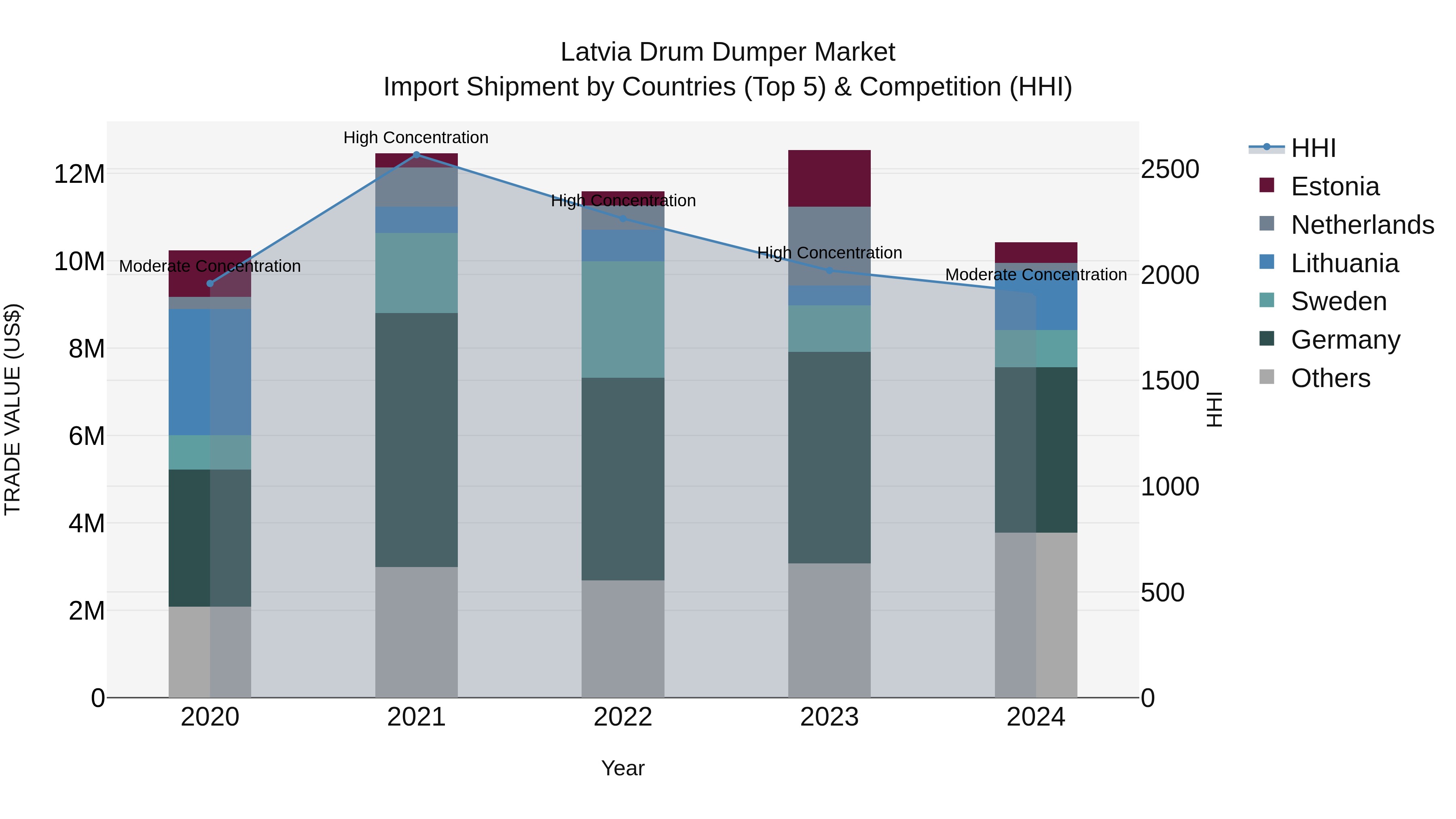 Latvia Drum Dumper Market Top 5 Importing Countries and Market Competition (HHI) Analysis