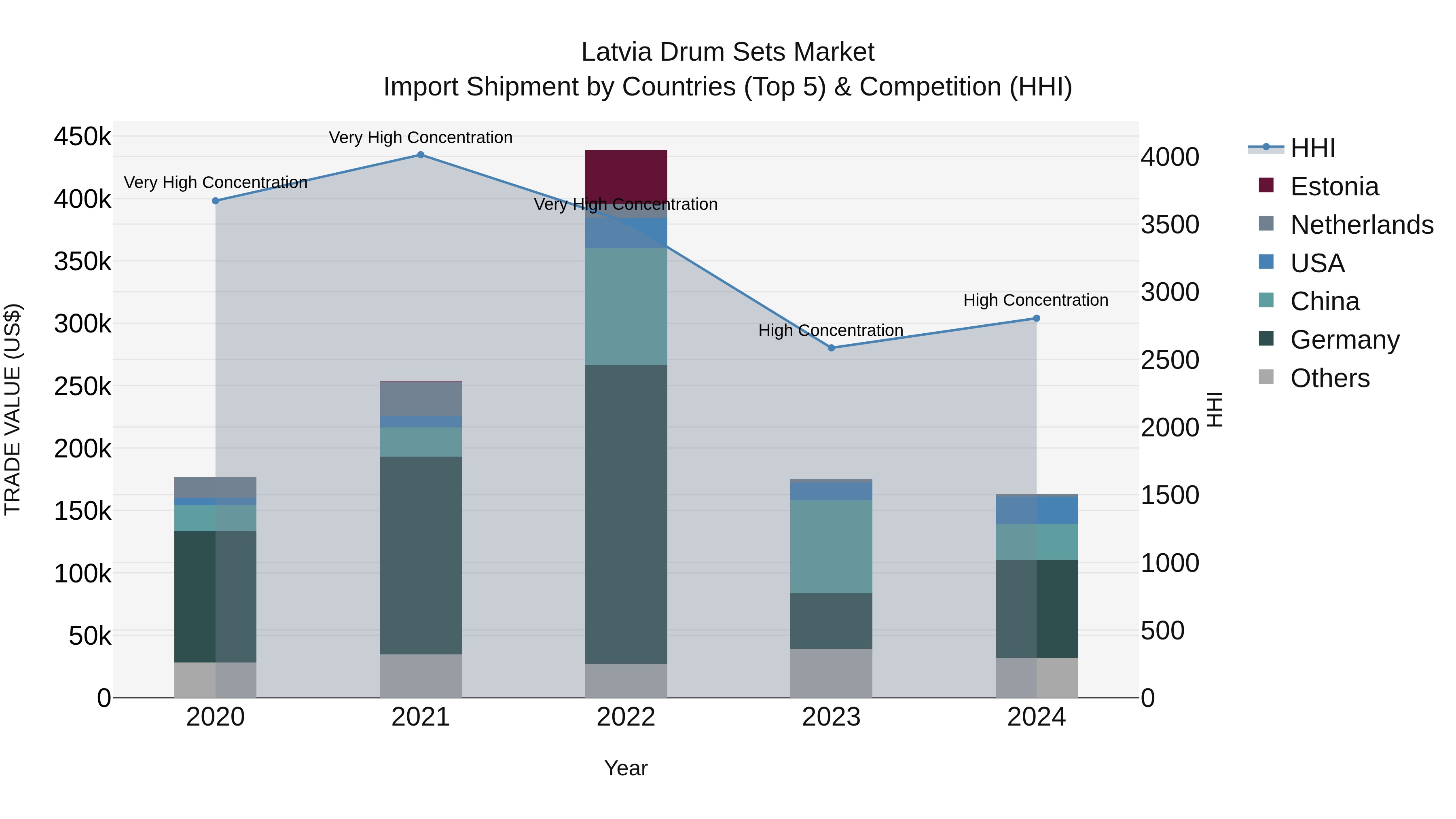 Latvia Drum Sets Market Top 5 Importing Countries and Market Competition (HHI) Analysis