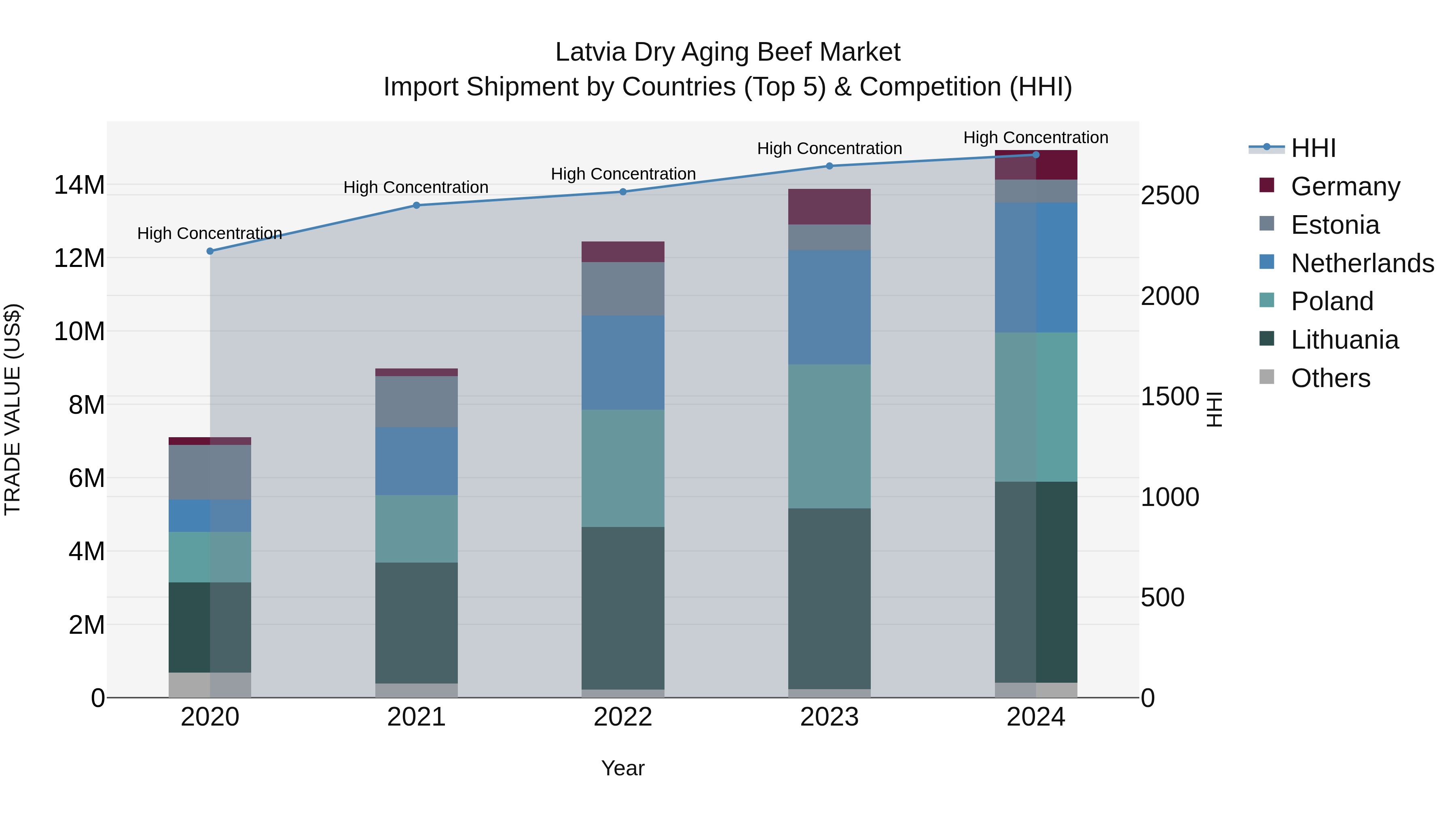 Latvia Dry Aging Beef Market Top 5 Importing Countries and Market Competition (HHI) Analysis