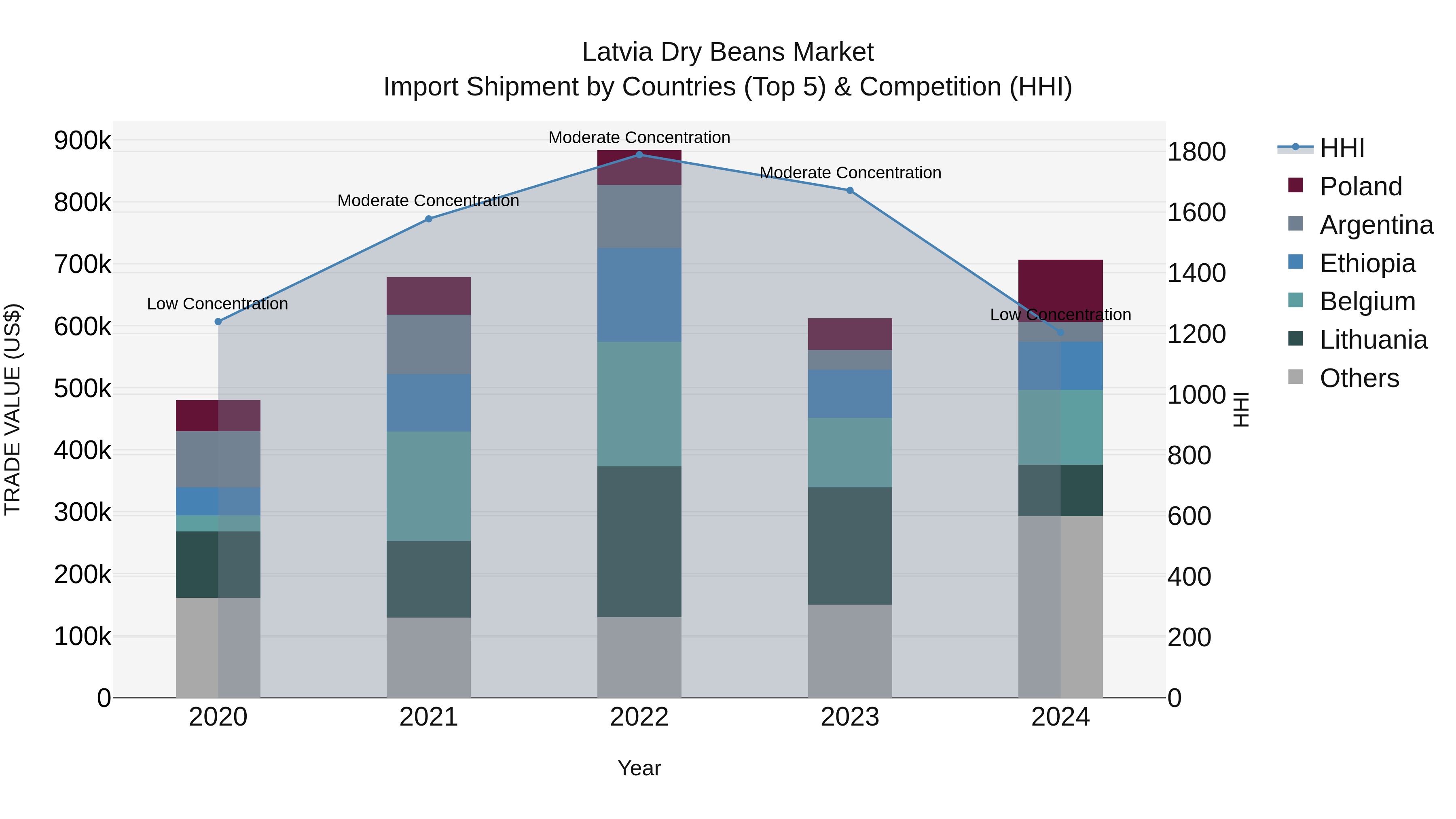 Latvia Dry Beans Market Top 5 Importing Countries and Market Competition (HHI) Analysis